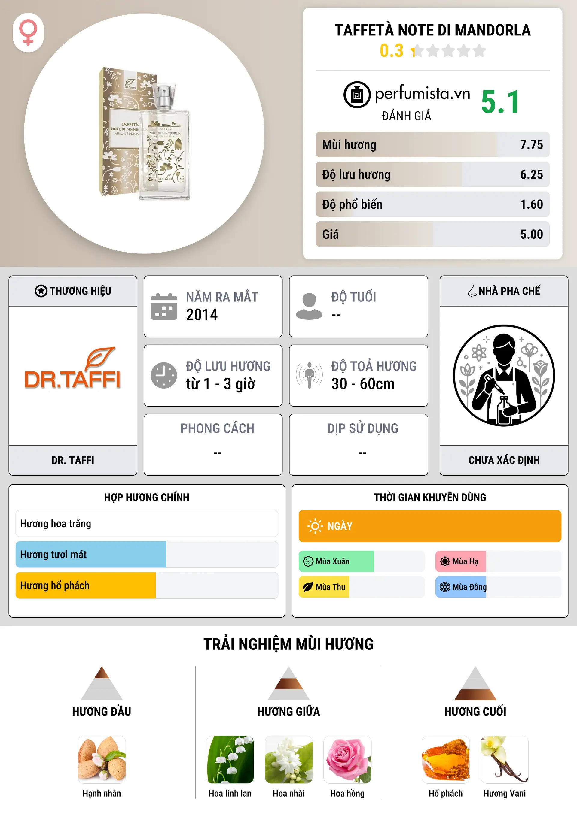 Thông tin chi tiết Taffetà note di Mandorla