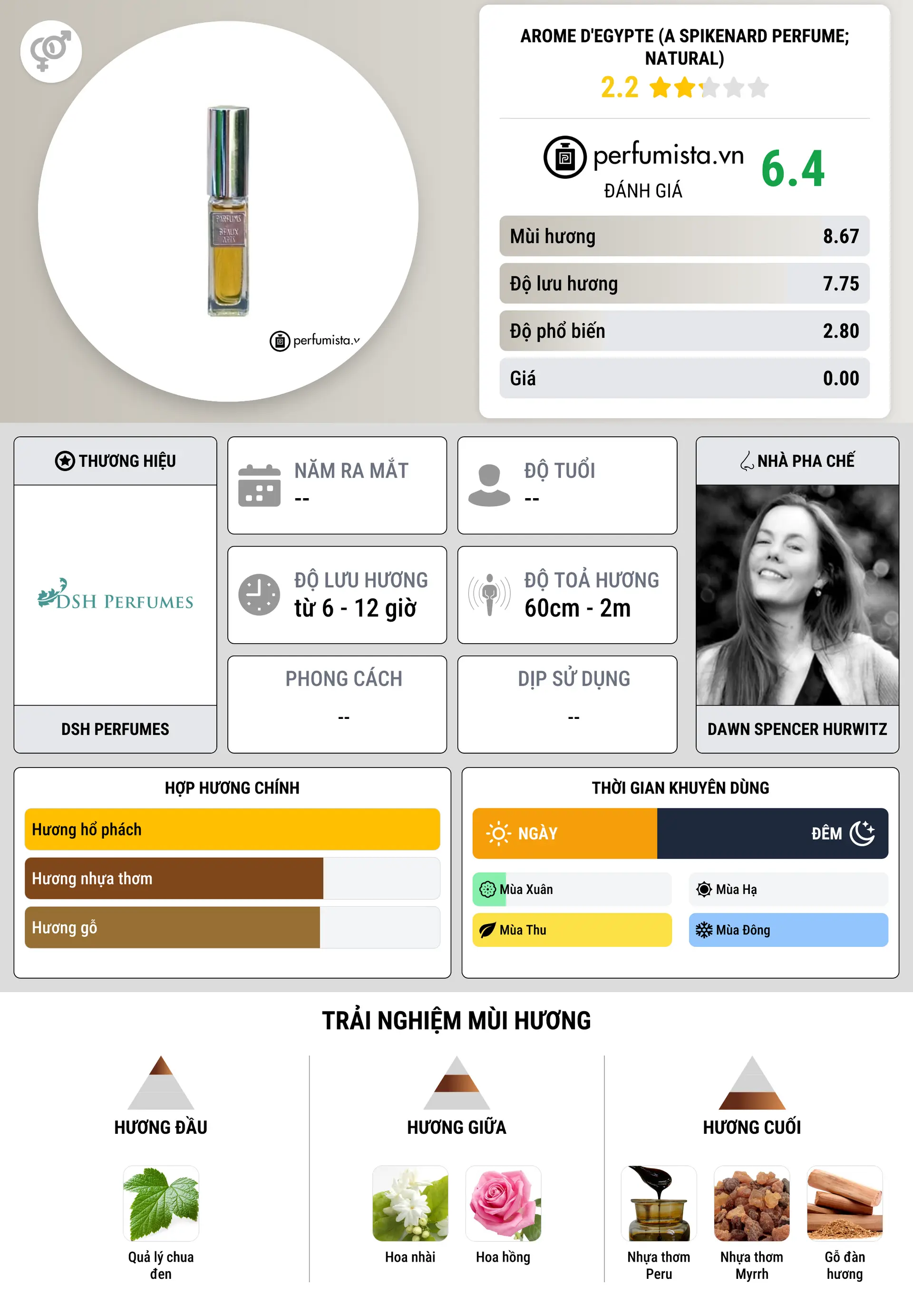 Thông tin chi tiết Arome d'Egypte (a Spikenard perfume; Natural)