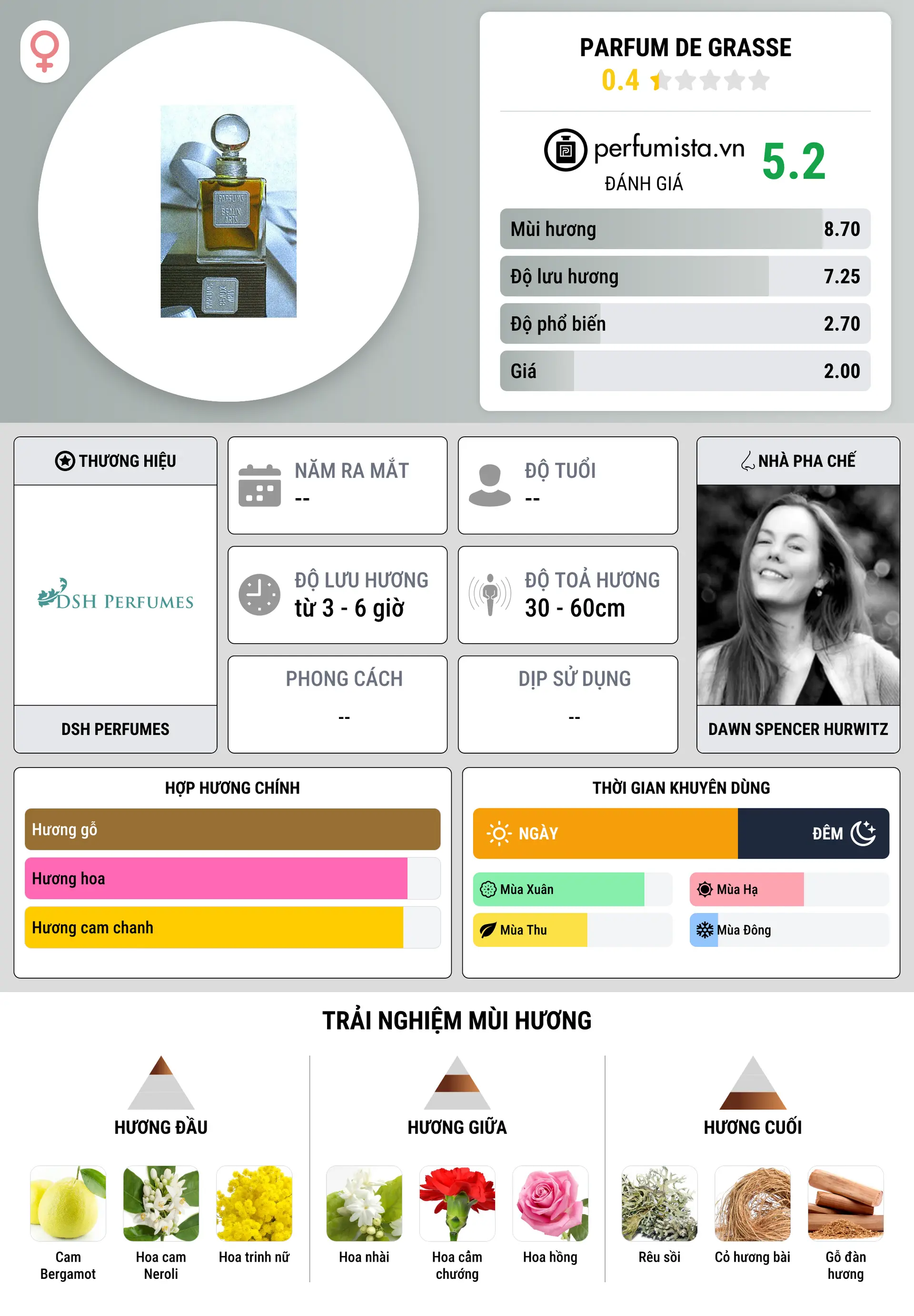 Thông tin chi tiết Parfum de Grasse
