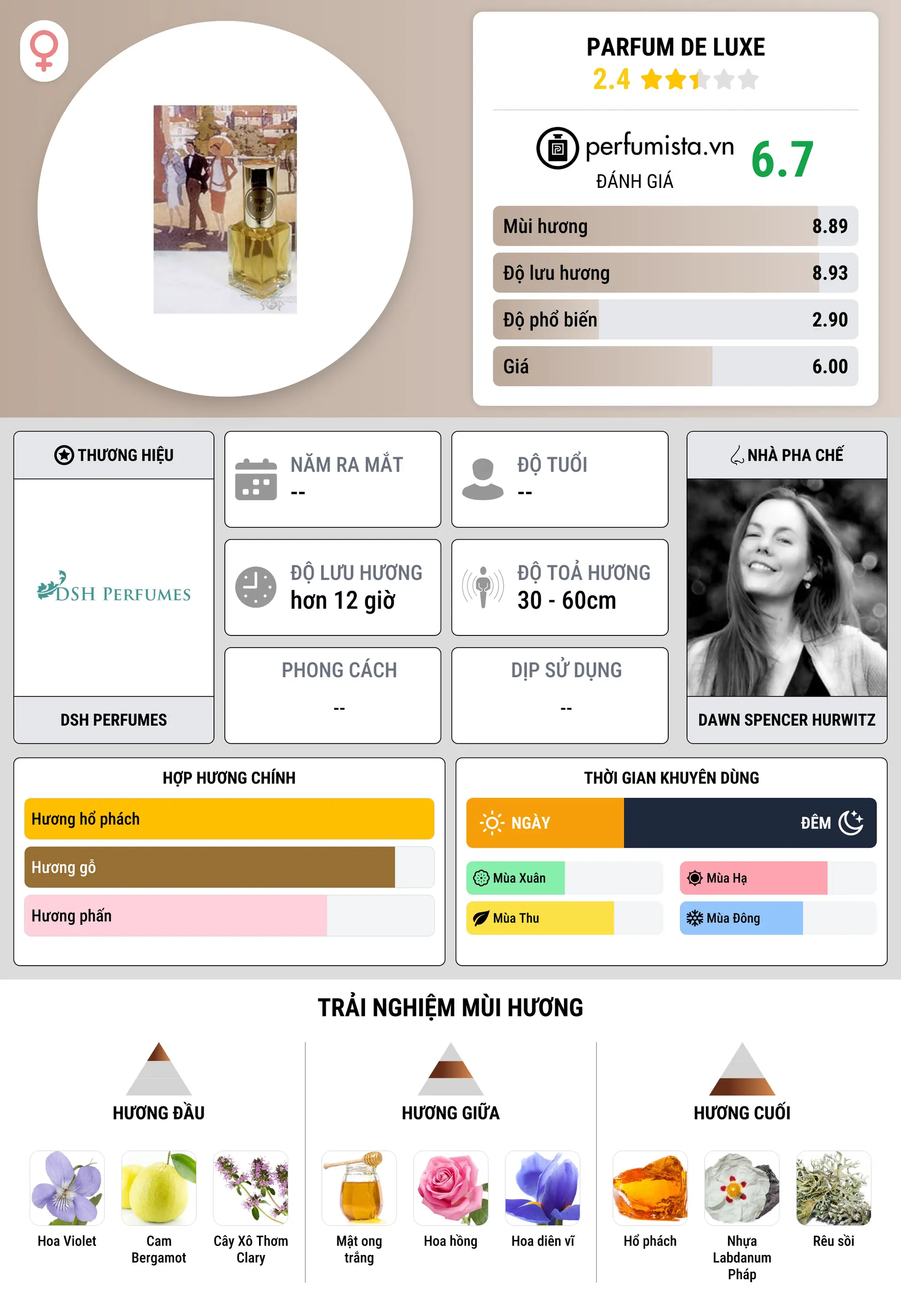 Thông tin chi tiết Parfum de Luxe