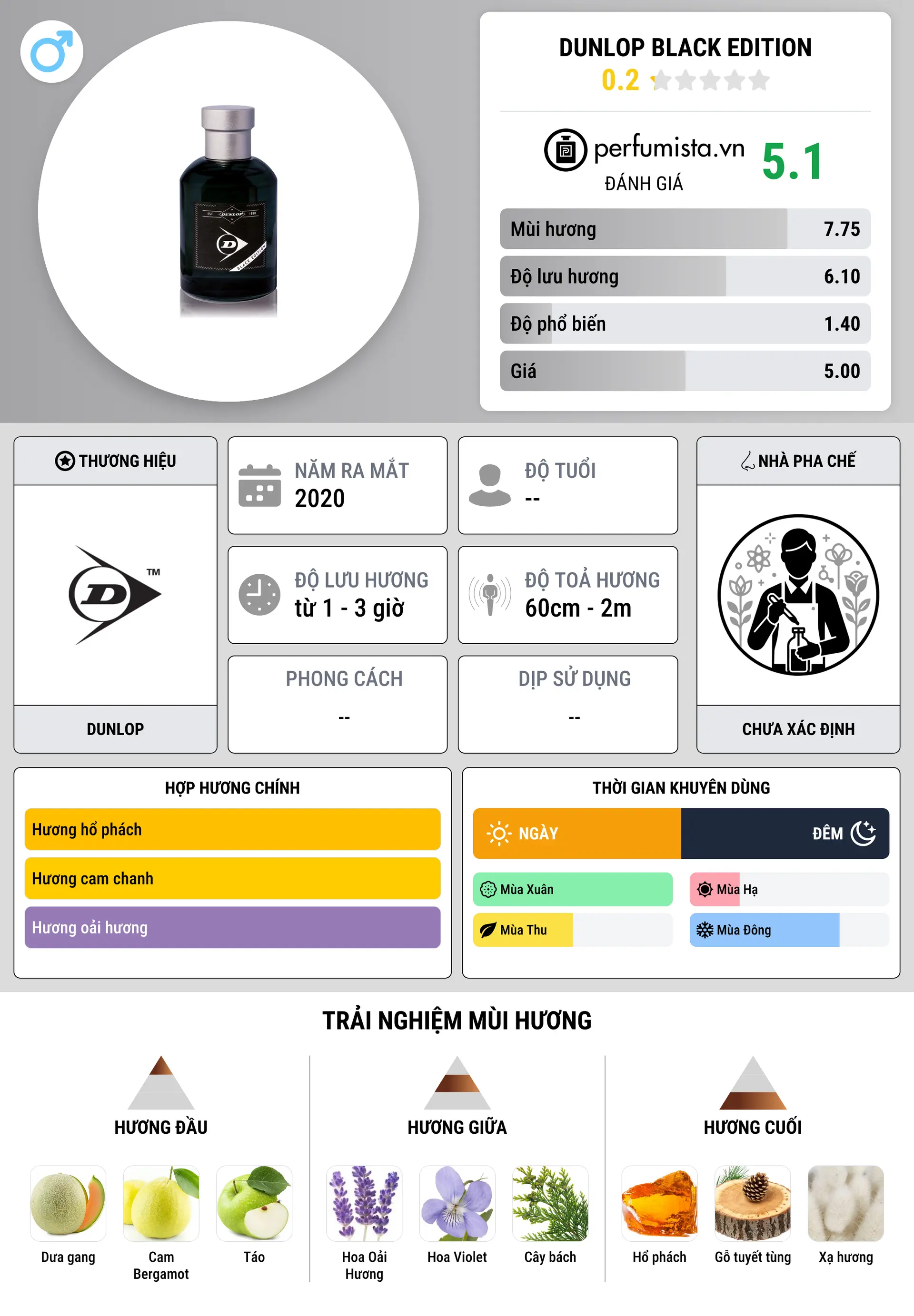 Thông tin chi tiết Dunlop Black Edition