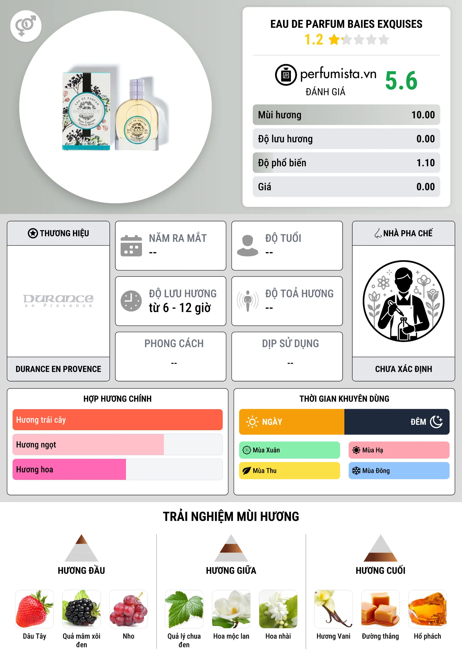 Thông tin chi tiết Eau de Parfum Baies Exquises