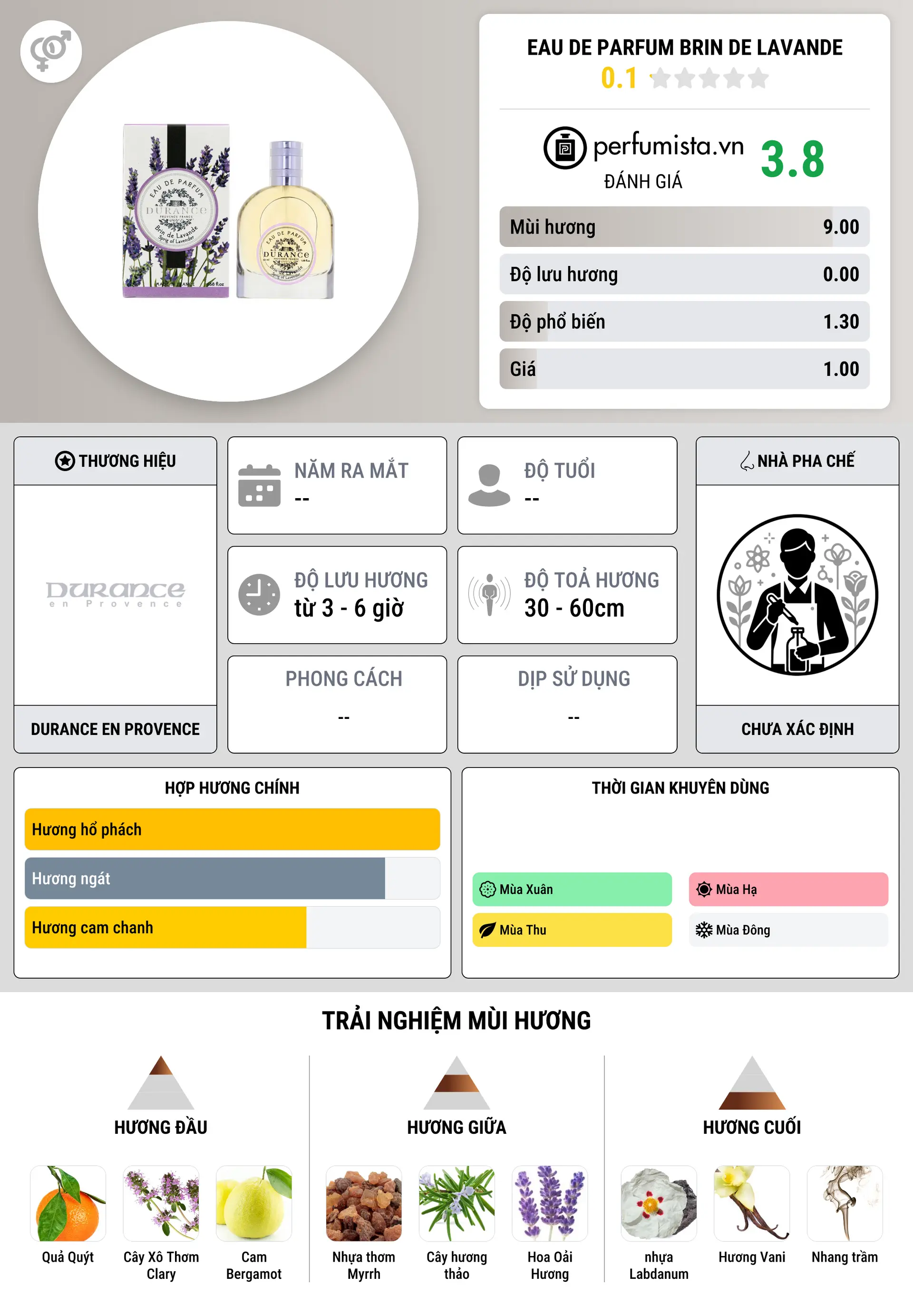 Thông tin chi tiết Eau de Parfum Brin de Lavande