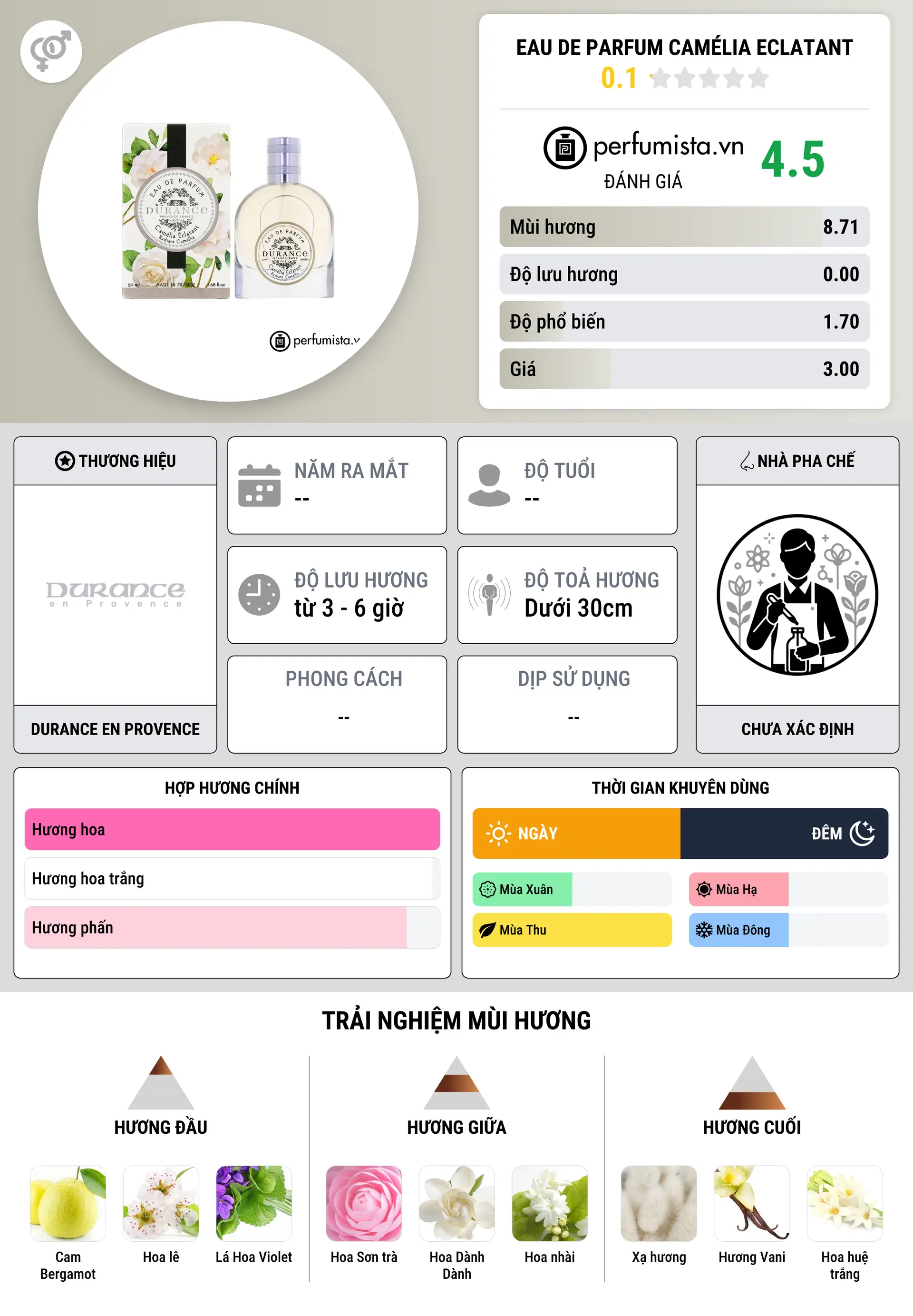 Thông tin chi tiết Eau de Parfum Camélia Eclatant