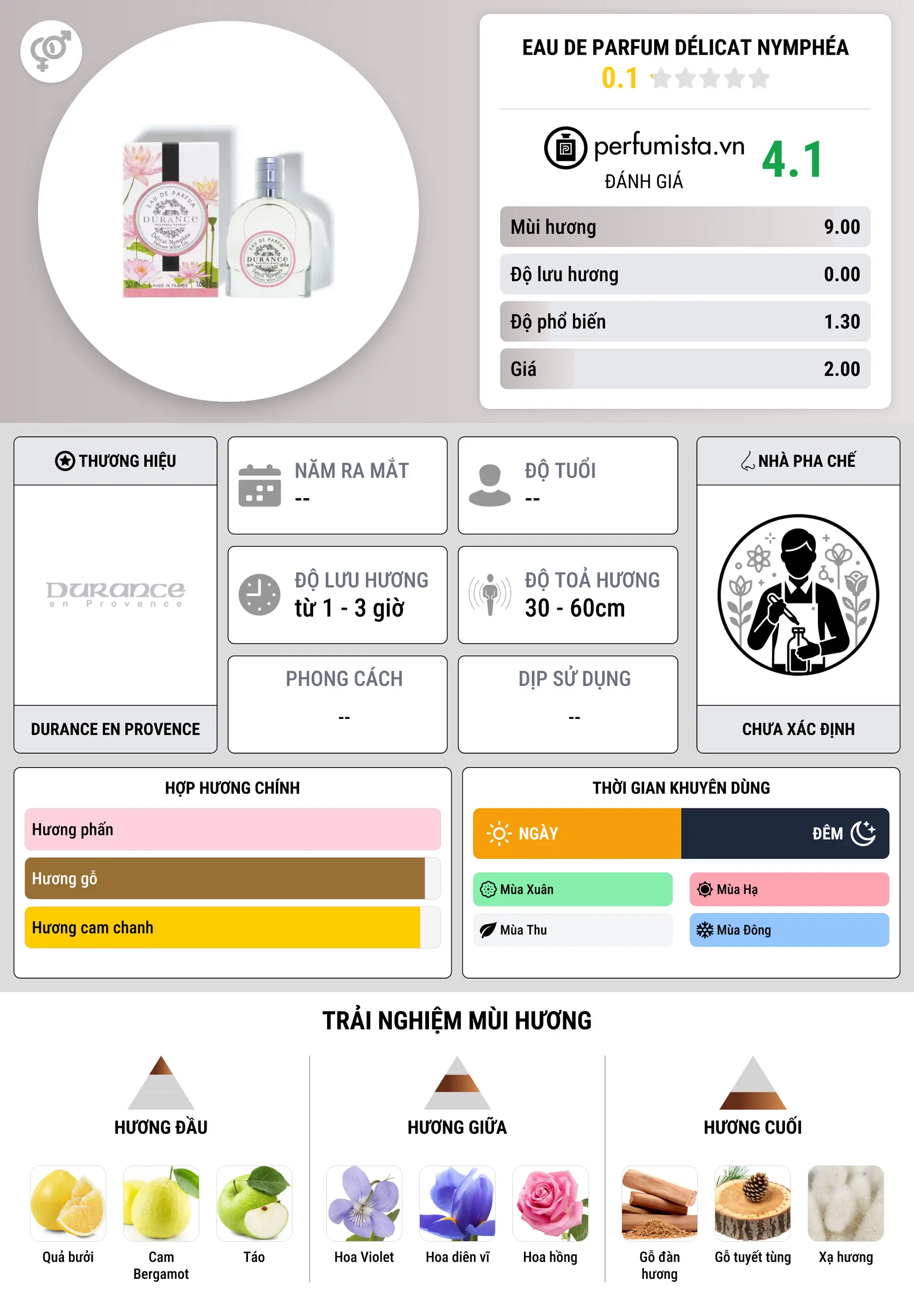 Thông tin chi tiết Eau de Parfum Délicat Nymphéa