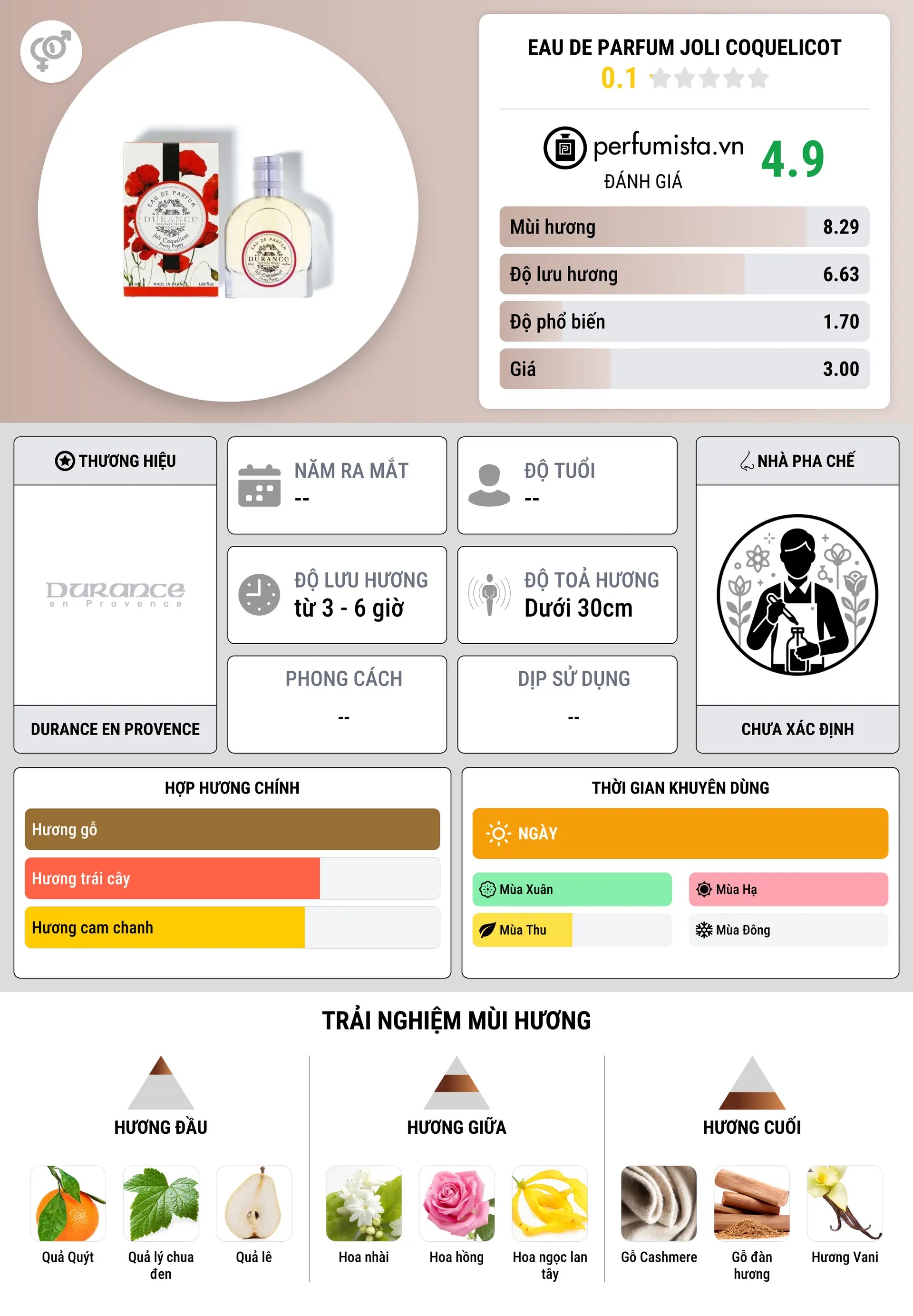 Thông tin chi tiết Eau de Parfum Joli Coquelicot