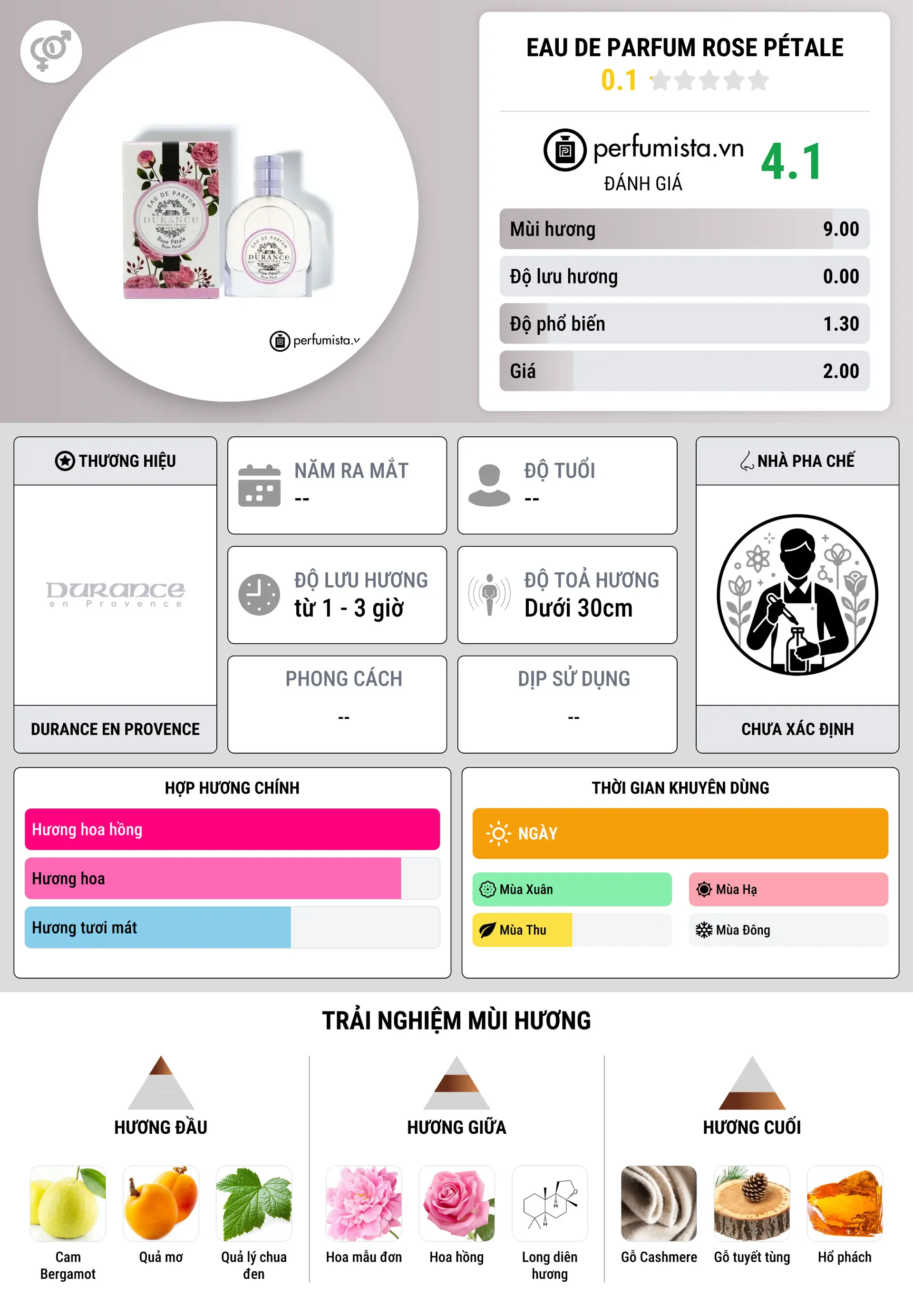 Thông tin chi tiết Eau de Parfum Rose Pétale