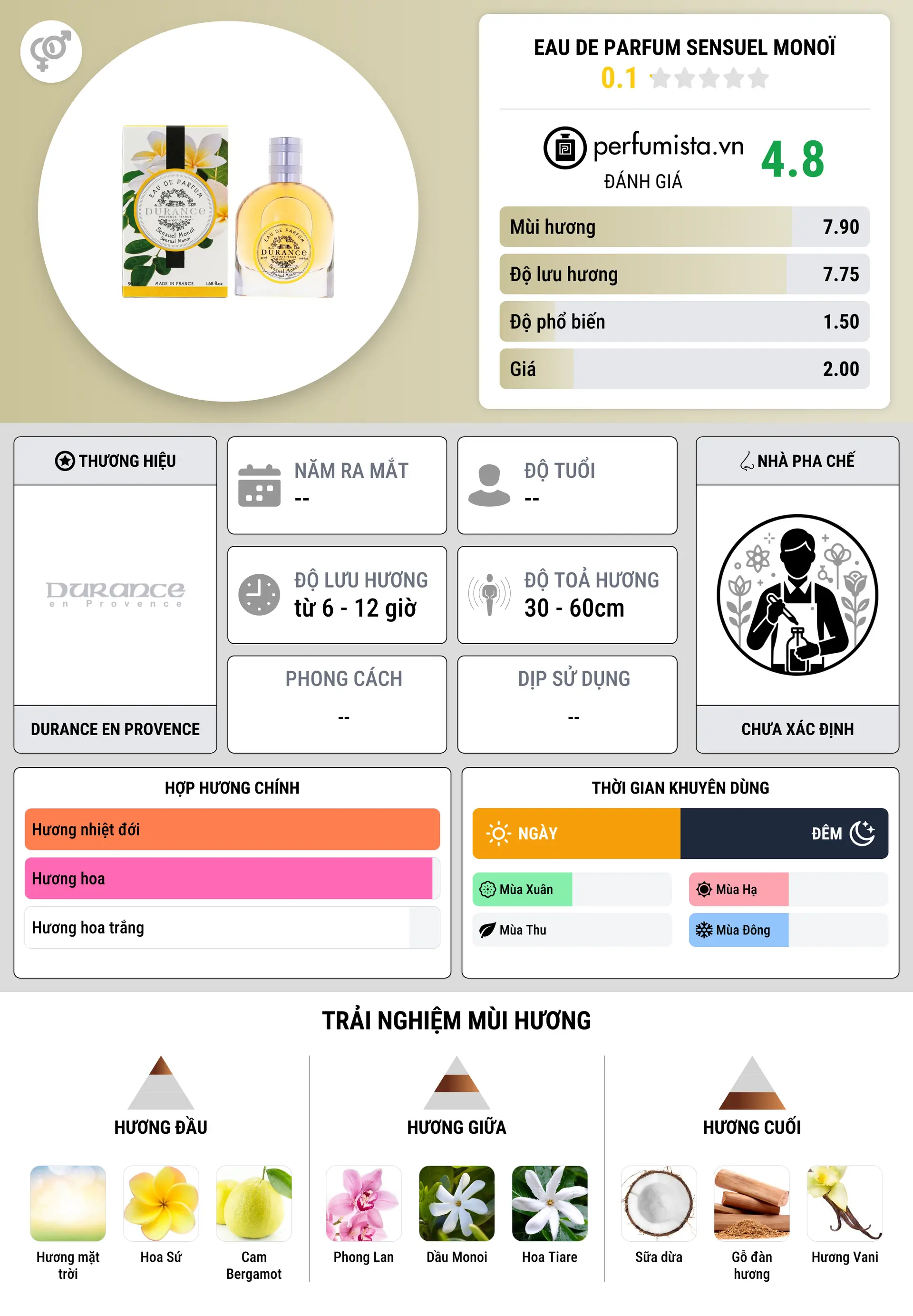 Thông tin chi tiết Eau de Parfum Sensuel Monoï