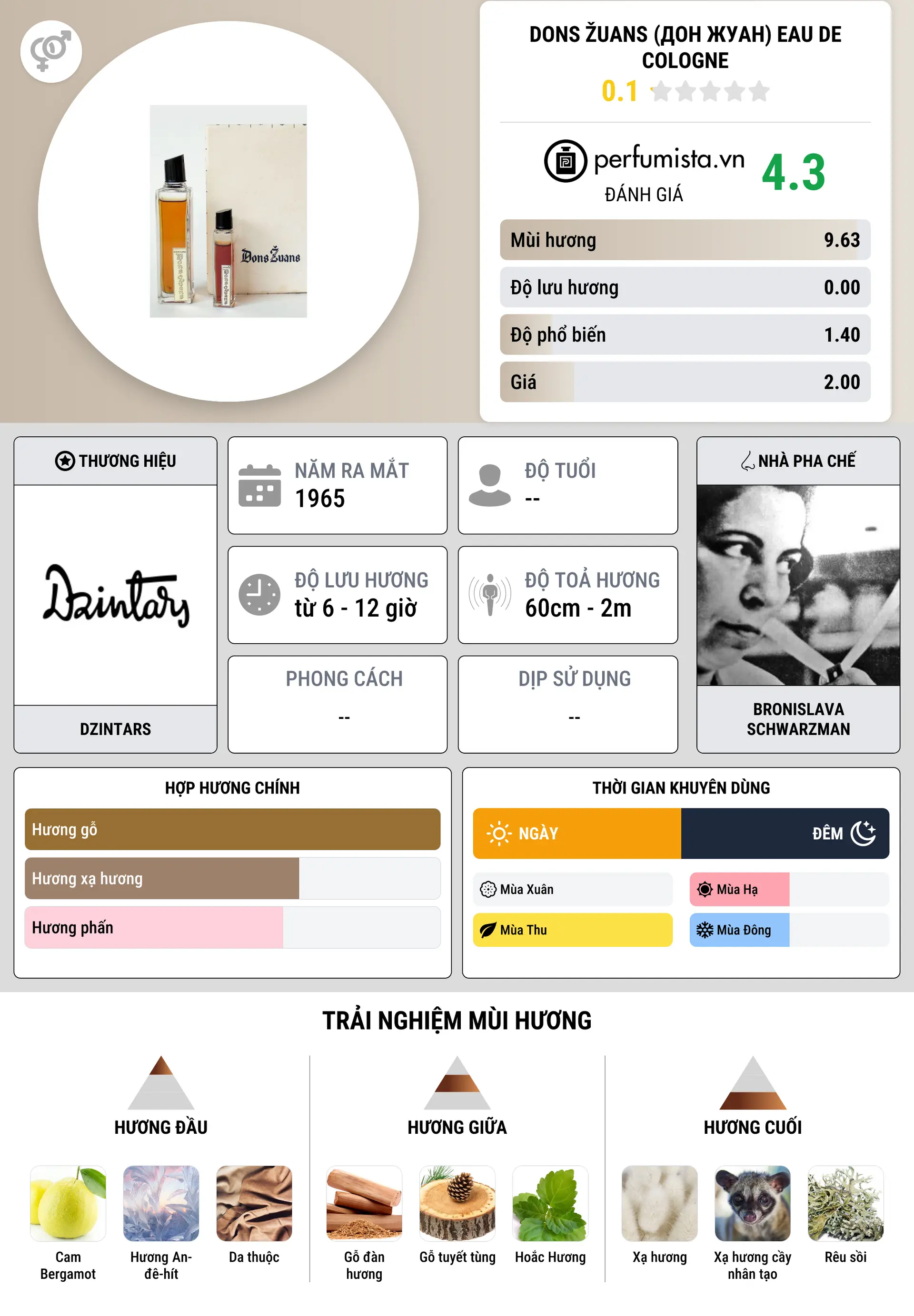 Thông tin chi tiết Dons Žuans (Дон Жуан) Eau de Cologne