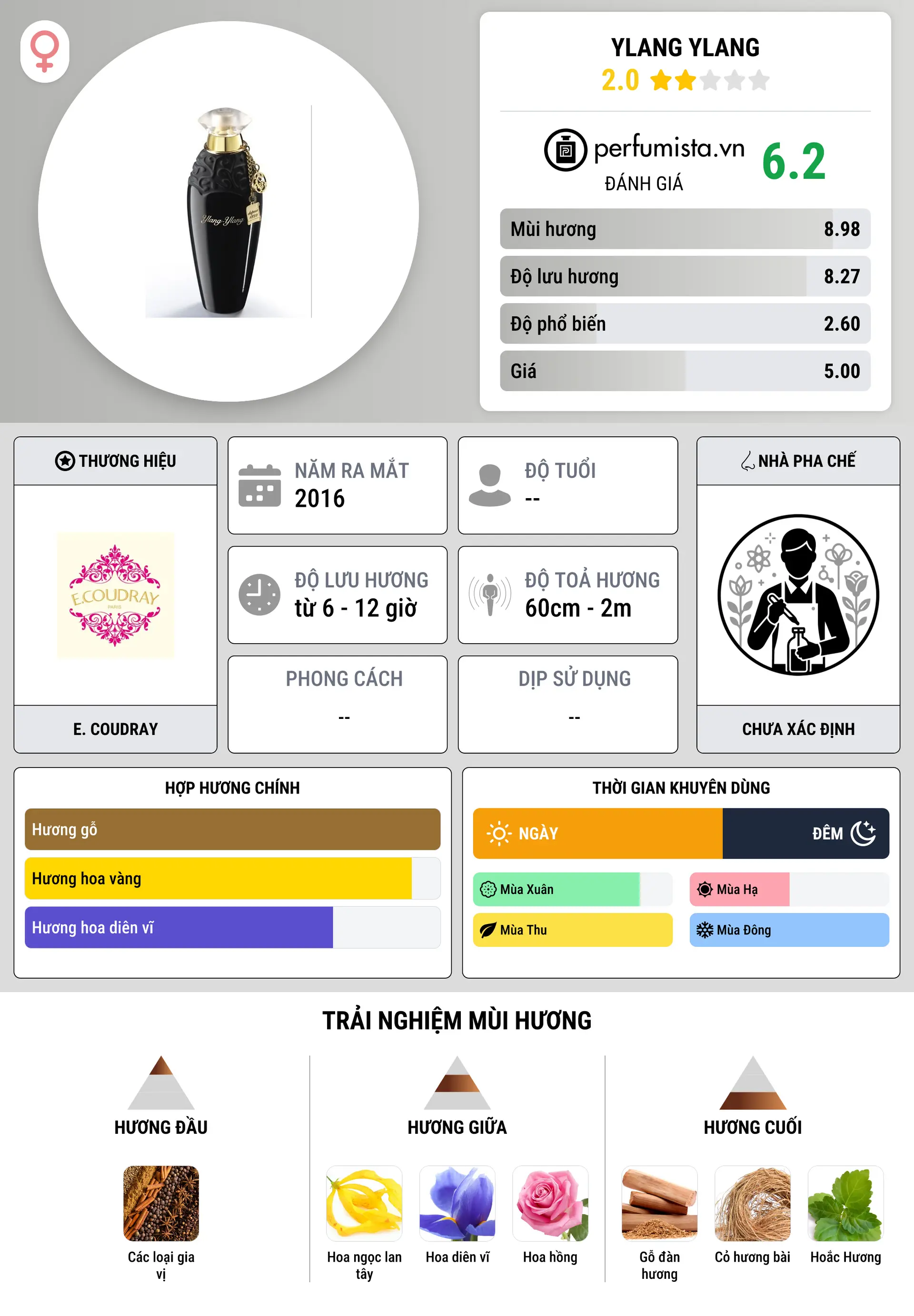 Thông tin chi tiết Ylang Ylang