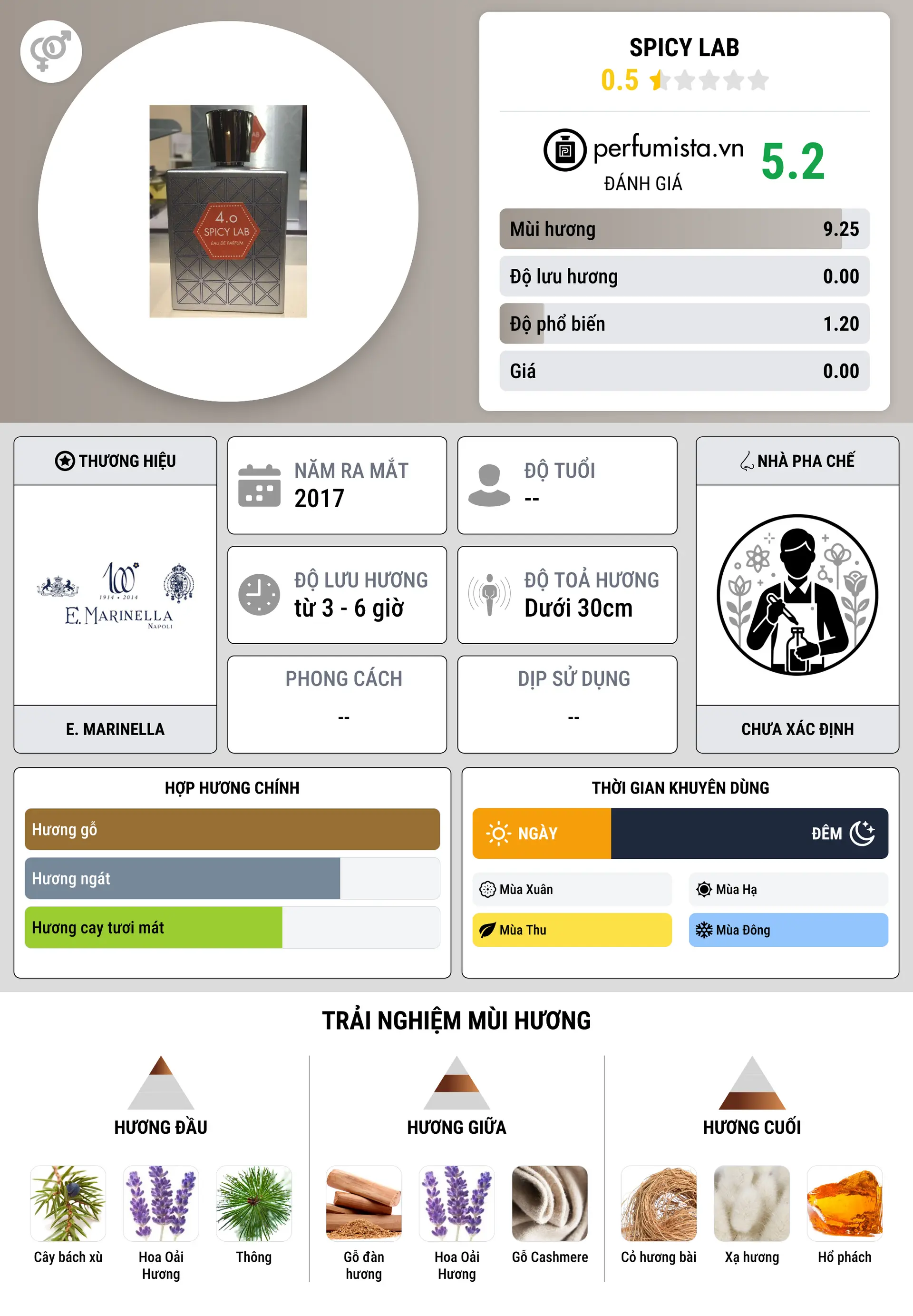 Thông tin chi tiết Spicy Lab