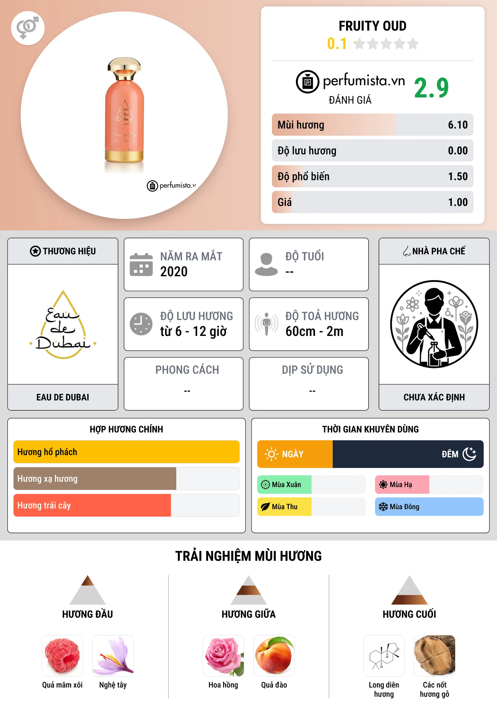 Thông tin chi tiết Fruity Oud