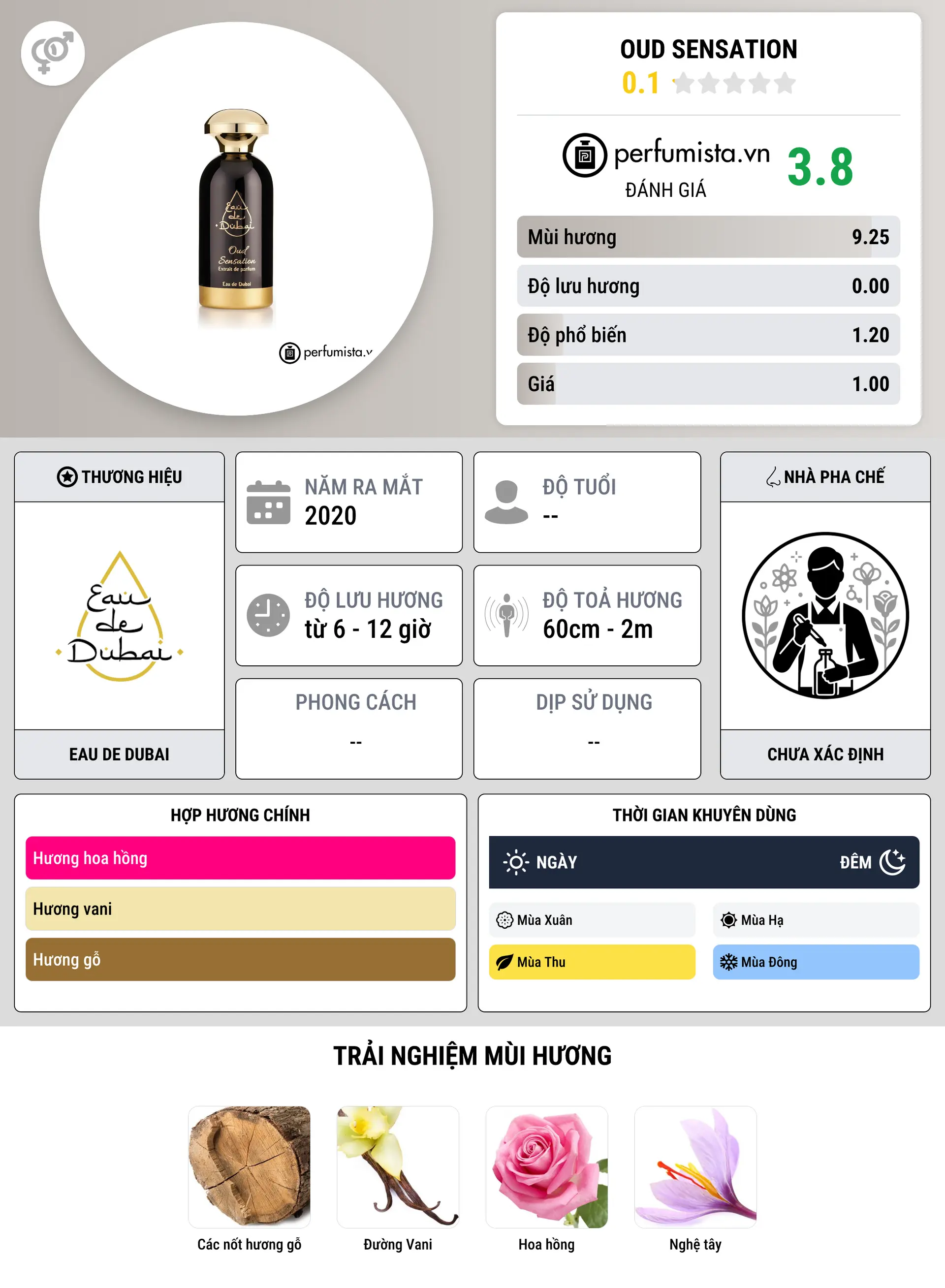 Thông tin chi tiết Oud Sensation