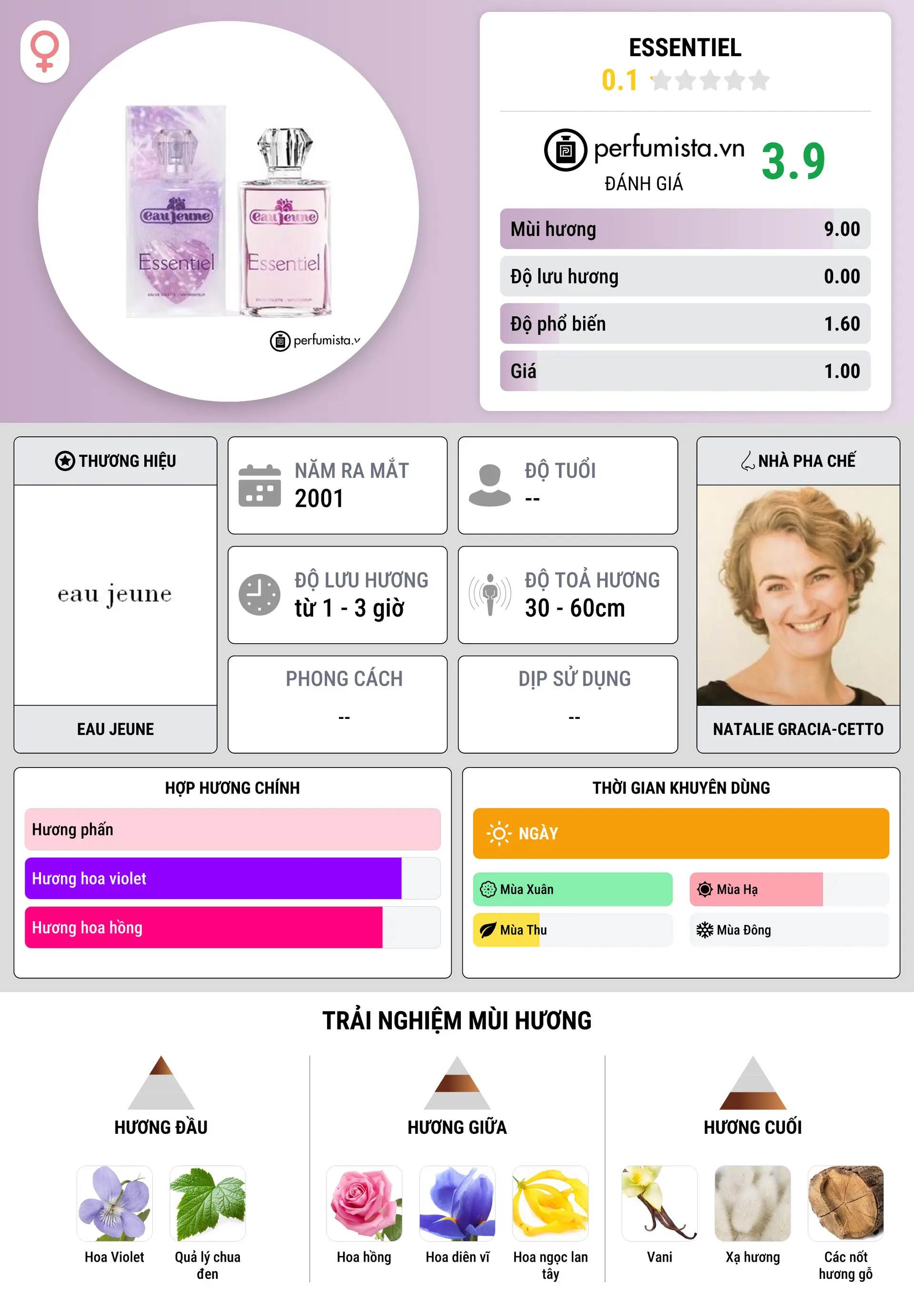 Thông tin chi tiết Essentiel