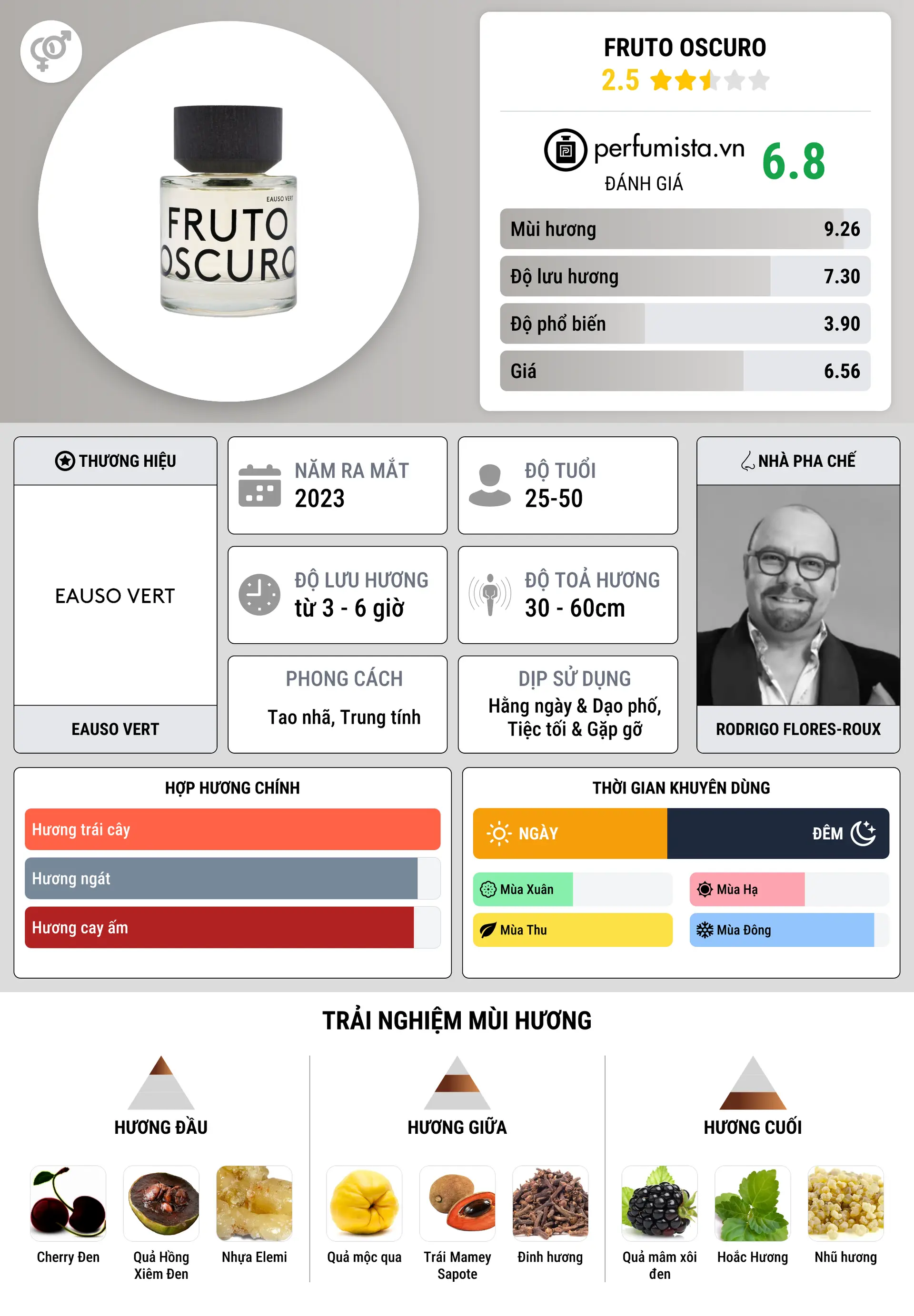 Thông tin chi tiết Fruto Oscuro