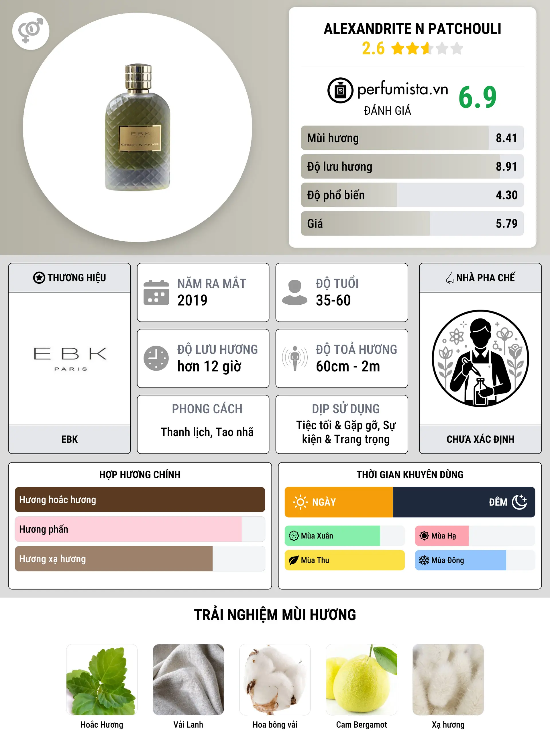 Thông tin chi tiết Alexandrite N Patchouli
