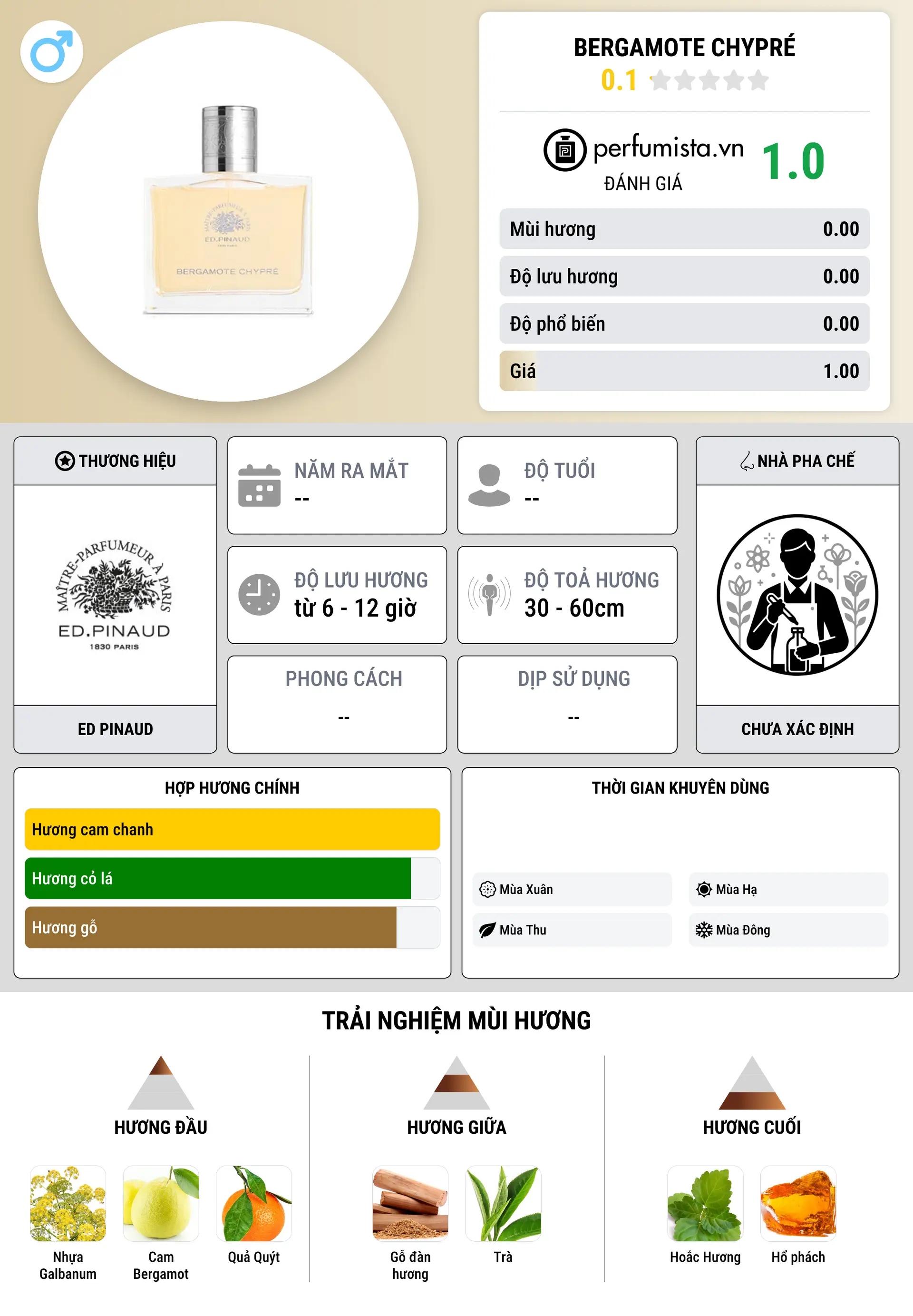 Thông tin chi tiết Bergamote Chypré