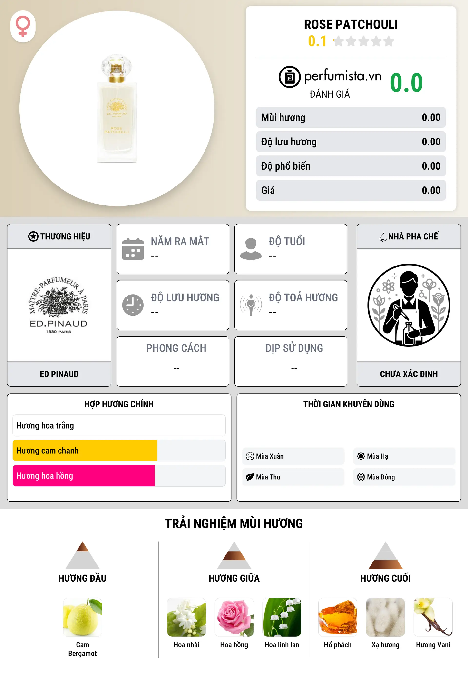 Thông tin chi tiết Rose Patchouli