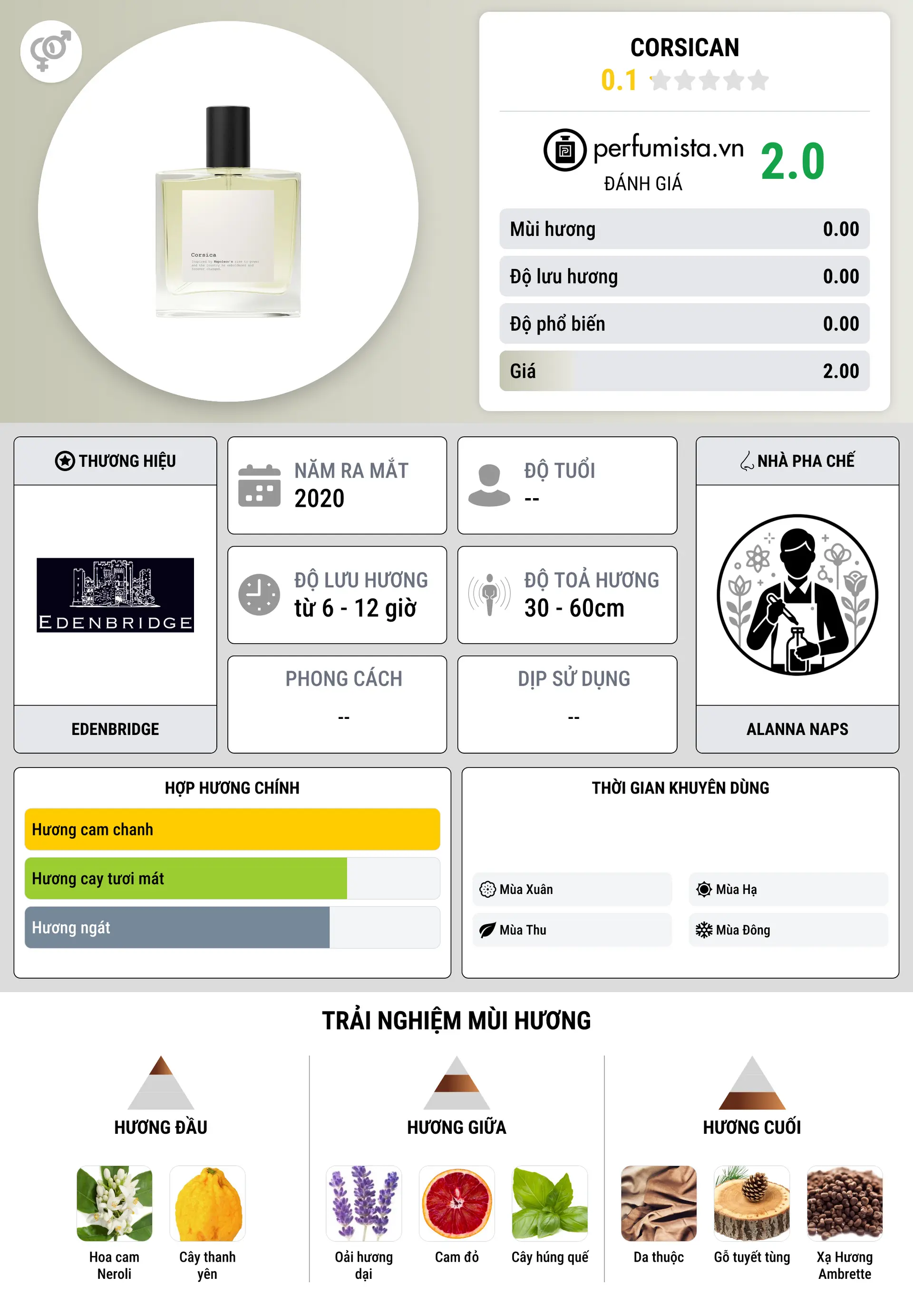 Thông tin chi tiết Corsican
