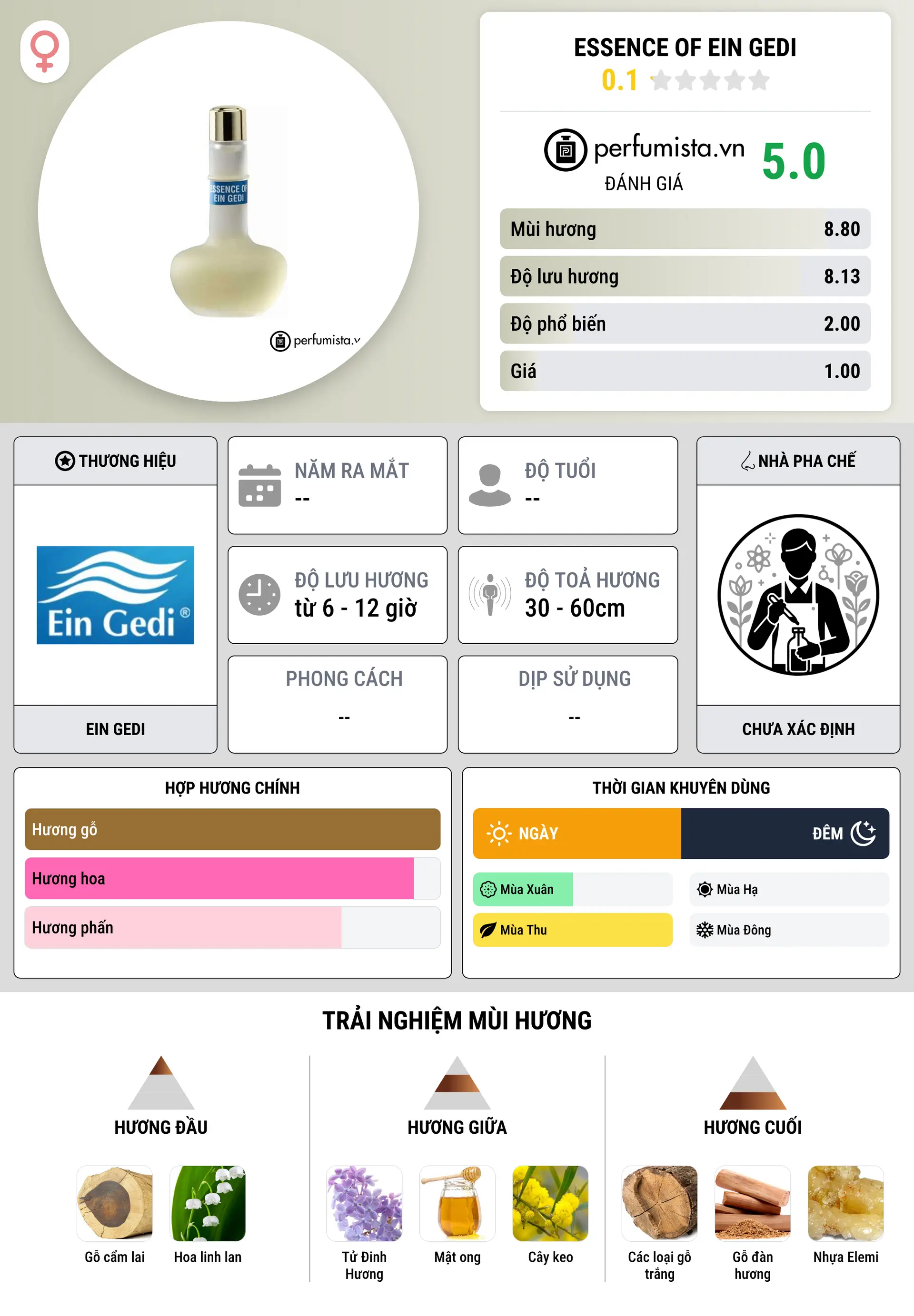 Thông tin chi tiết Essence of Ein Gedi