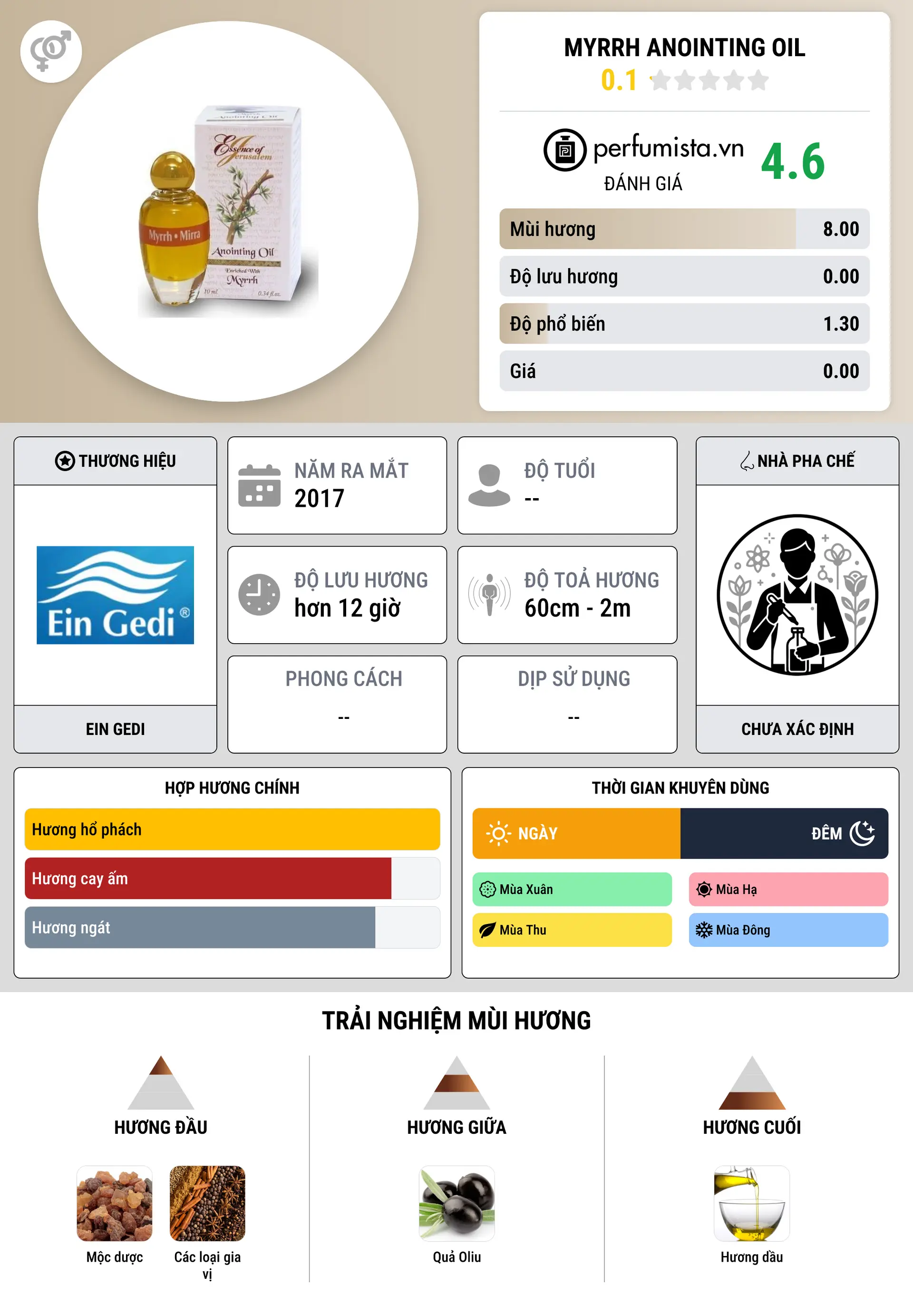 Thông tin chi tiết Myrrh Anointing Oil
