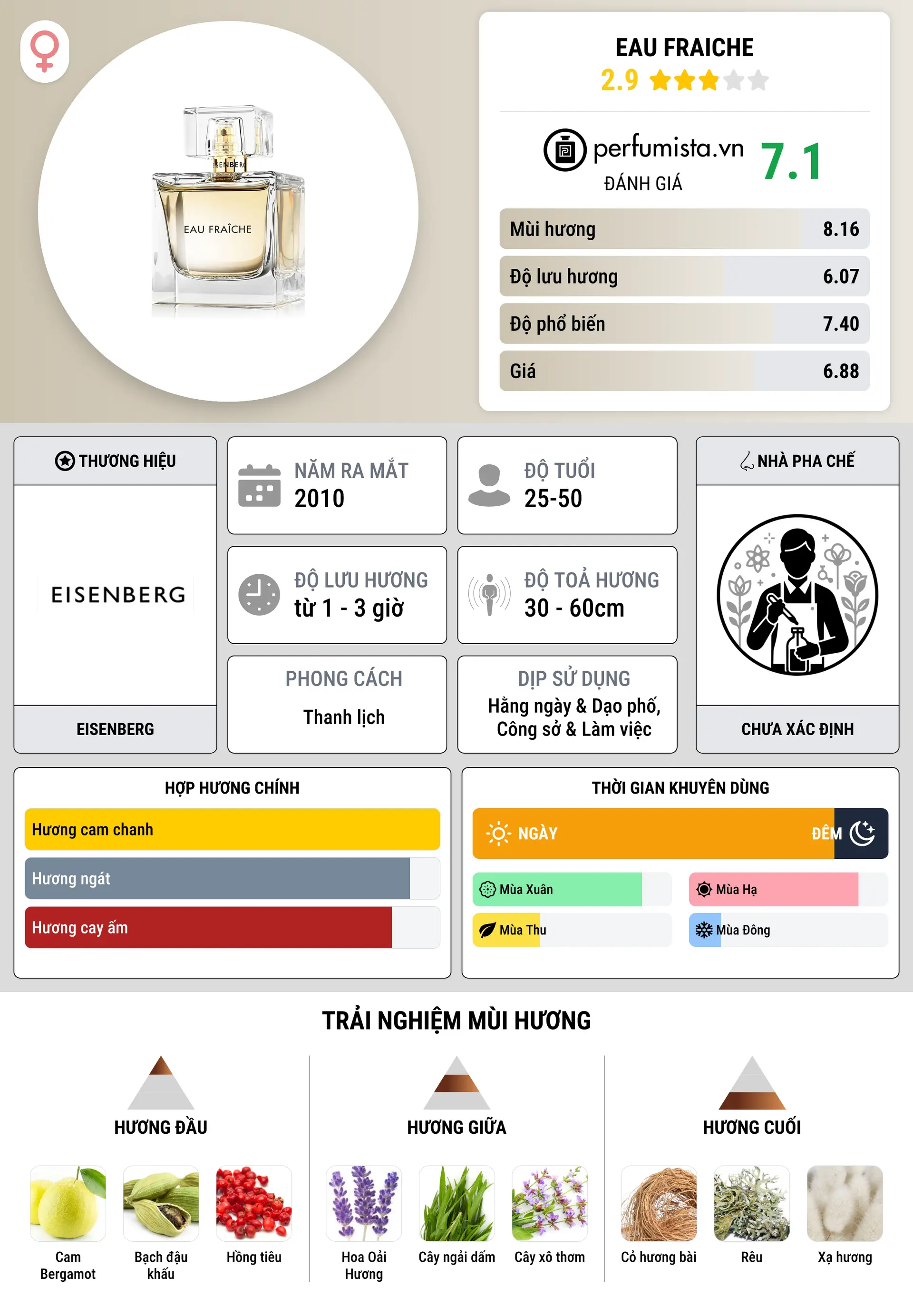 Thông tin chi tiết Eau Fraiche