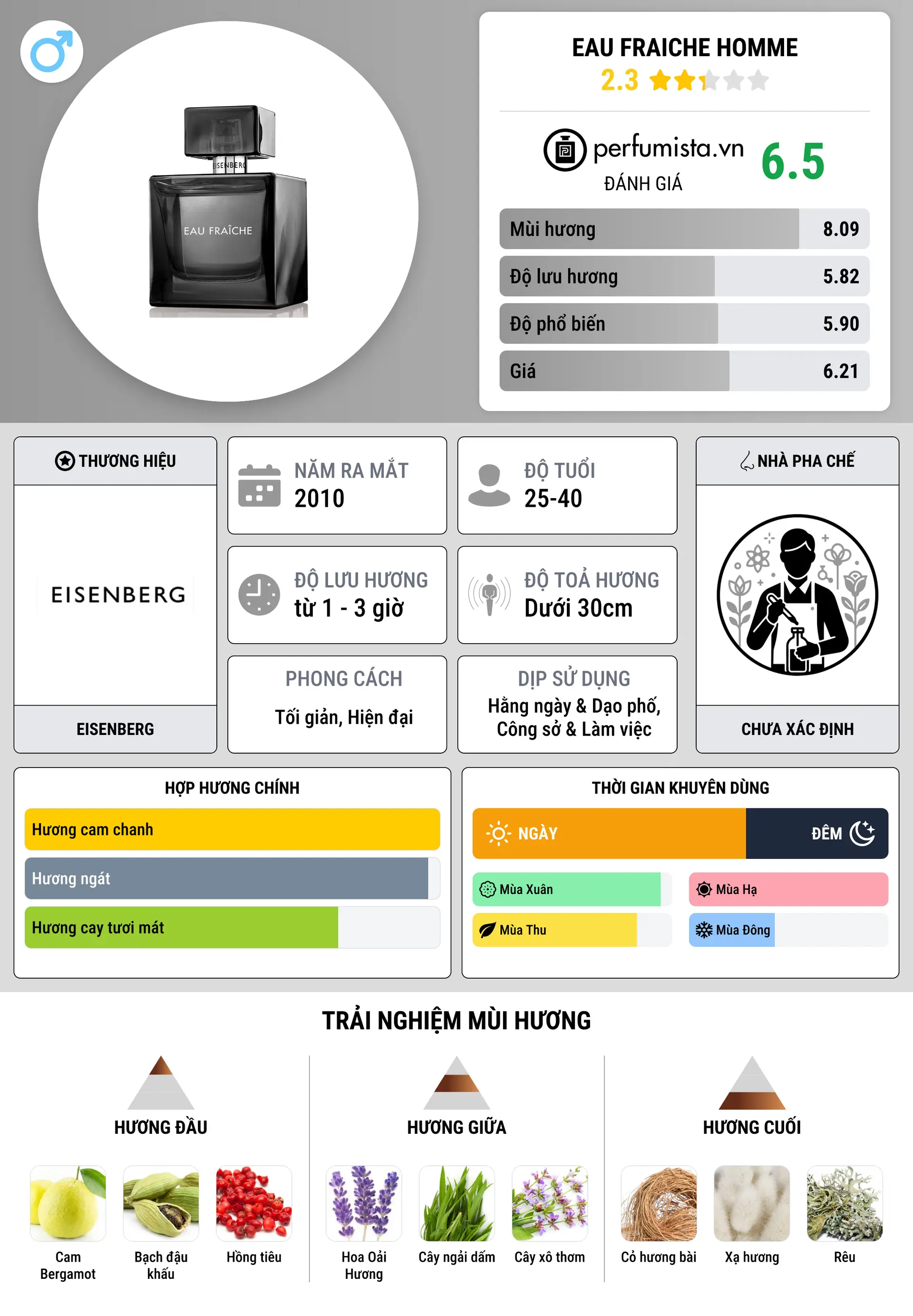 Thông tin chi tiết Eau Fraiche Homme