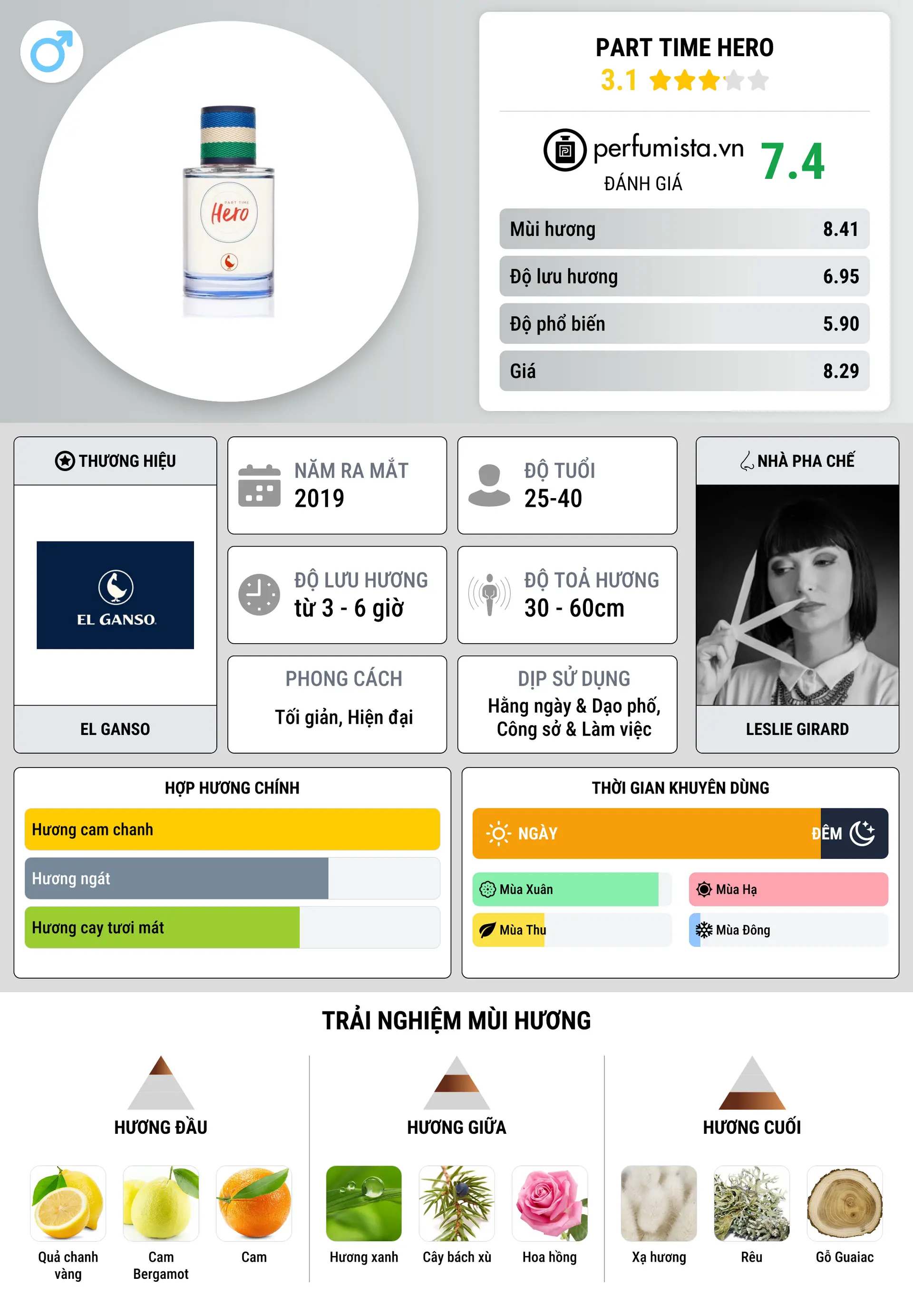 Thông tin chi tiết Part Time Hero