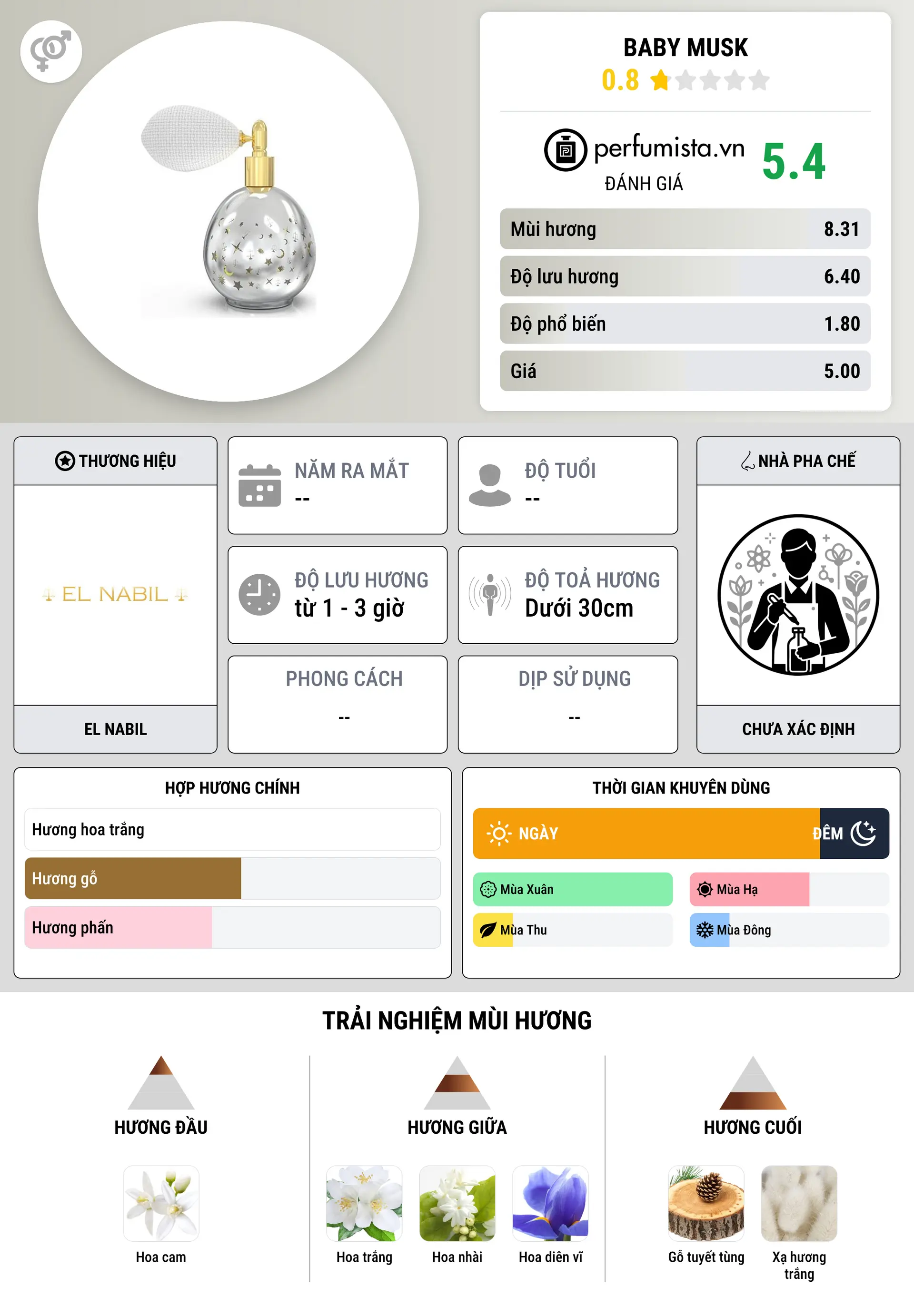 Thông tin chi tiết Baby Musk