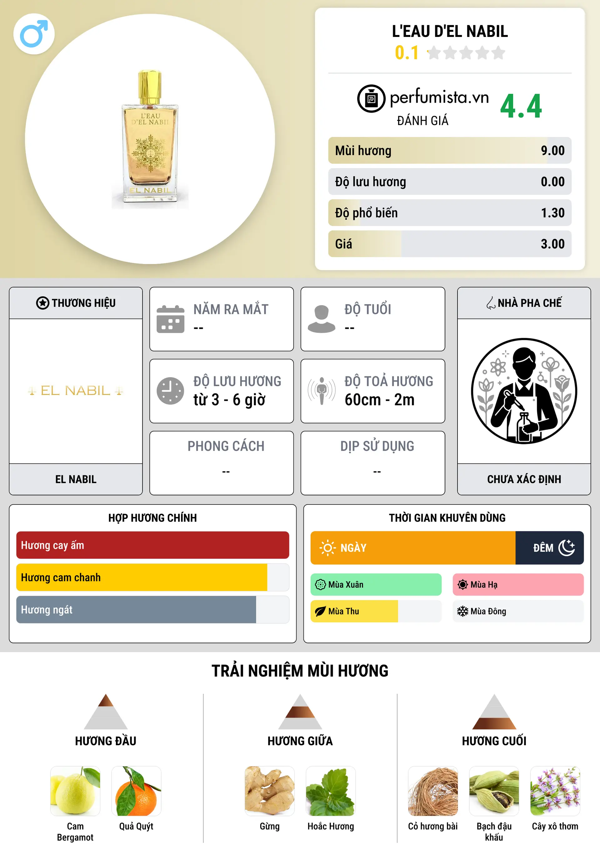 Thông tin chi tiết L'Eau D'El Nabil