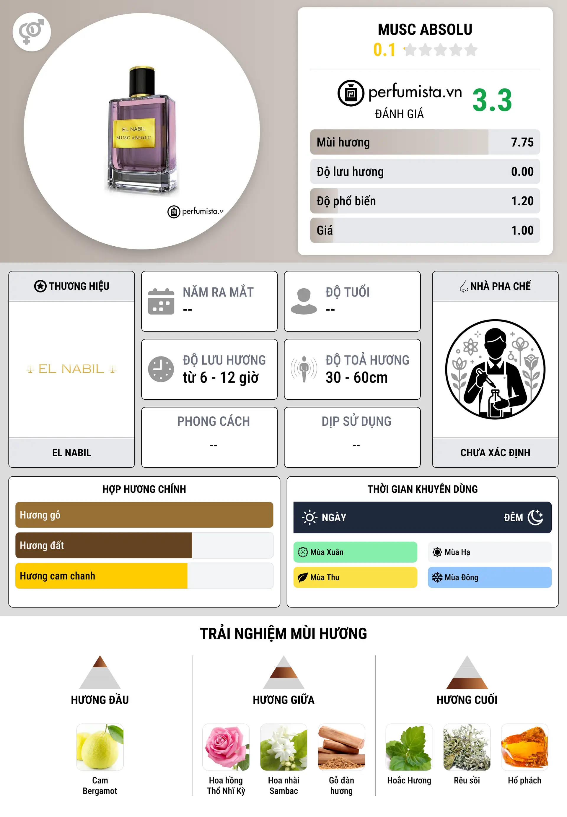 Thông tin chi tiết Musc Absolu