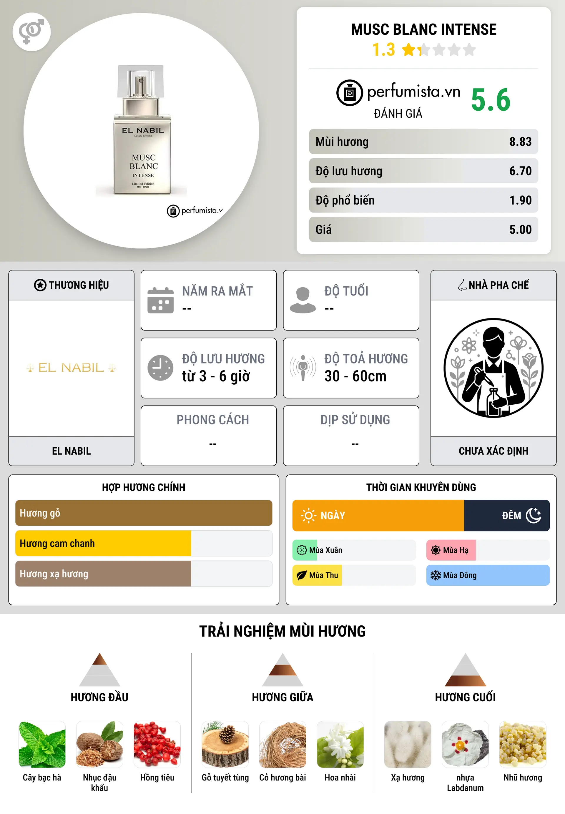 Thông tin chi tiết Musc Blanc Intense