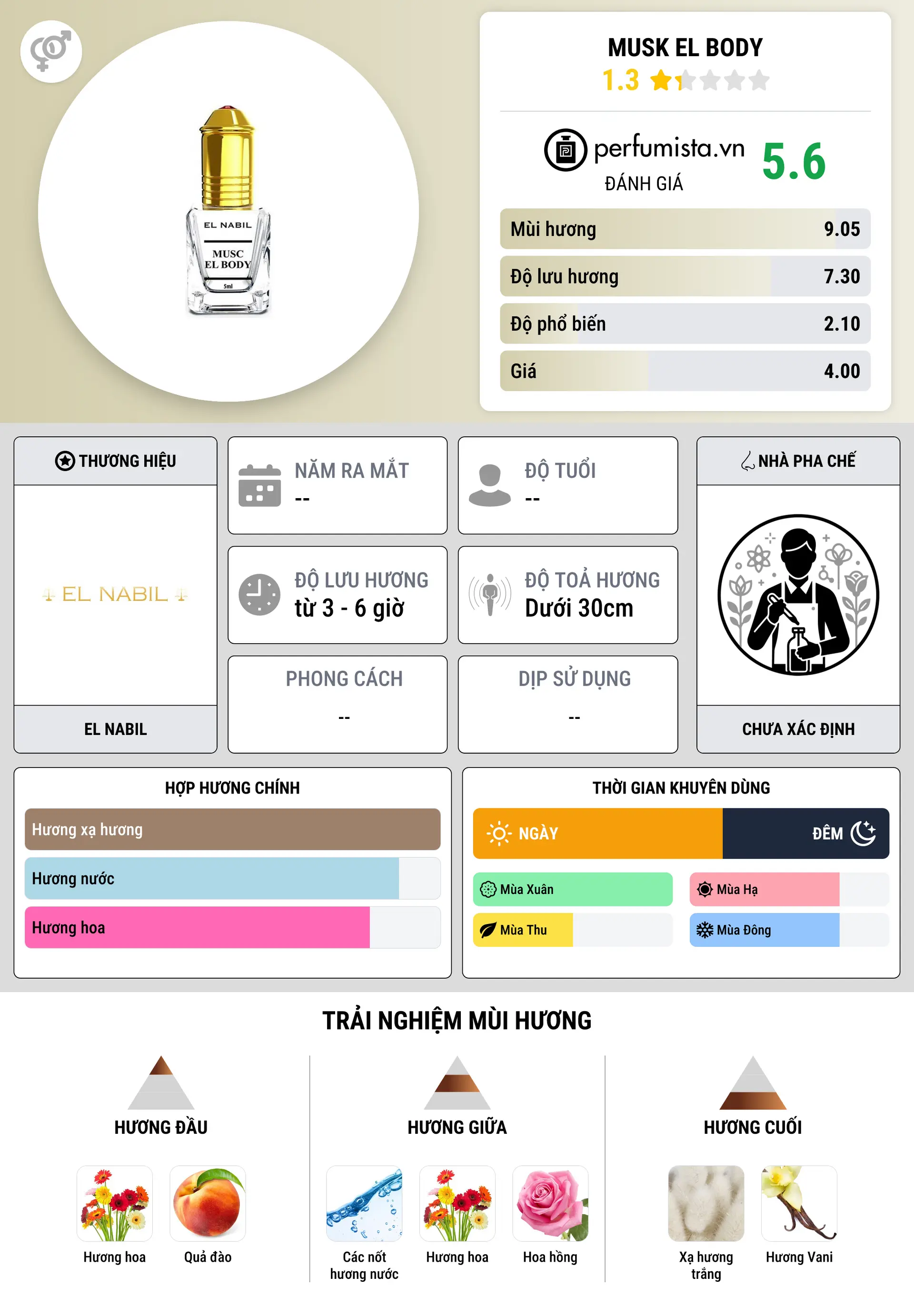 Thông tin chi tiết Musk El Body