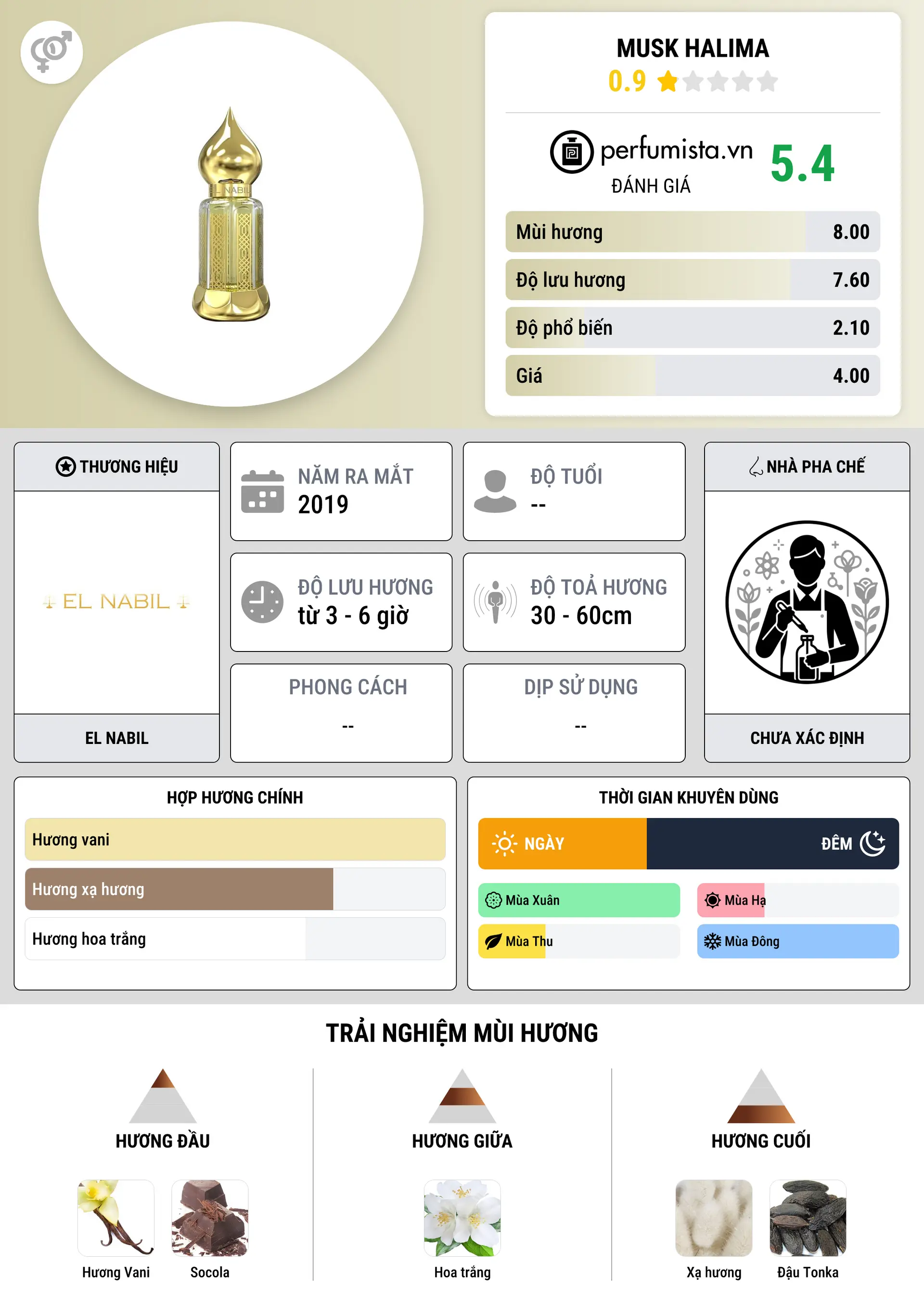 Thông tin chi tiết Musk Halima