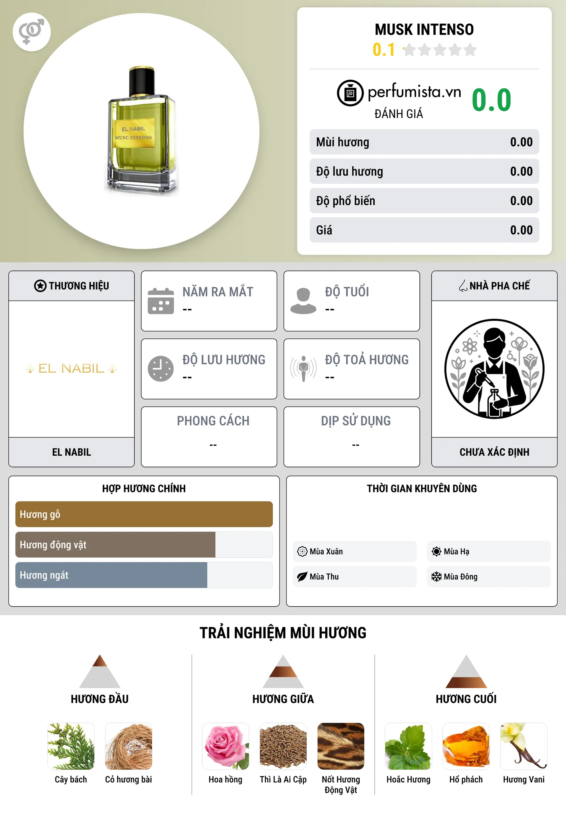 Thông tin chi tiết Musk Intenso