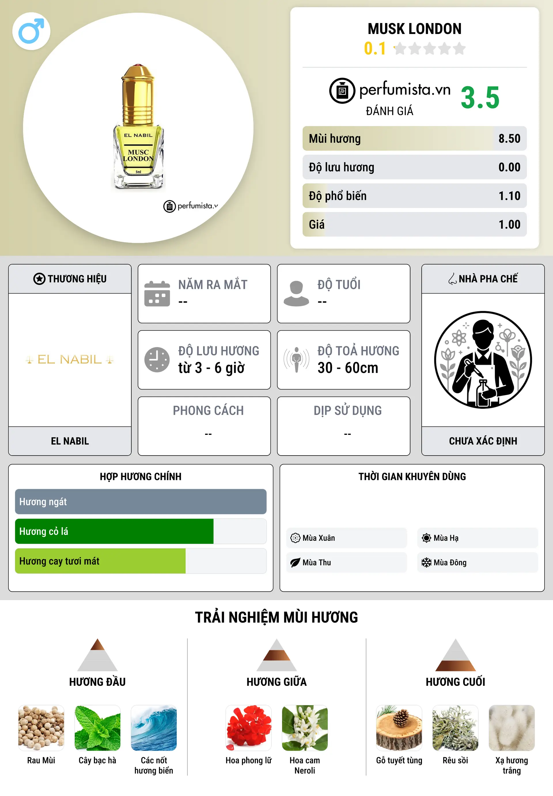 Thông tin chi tiết Musk London