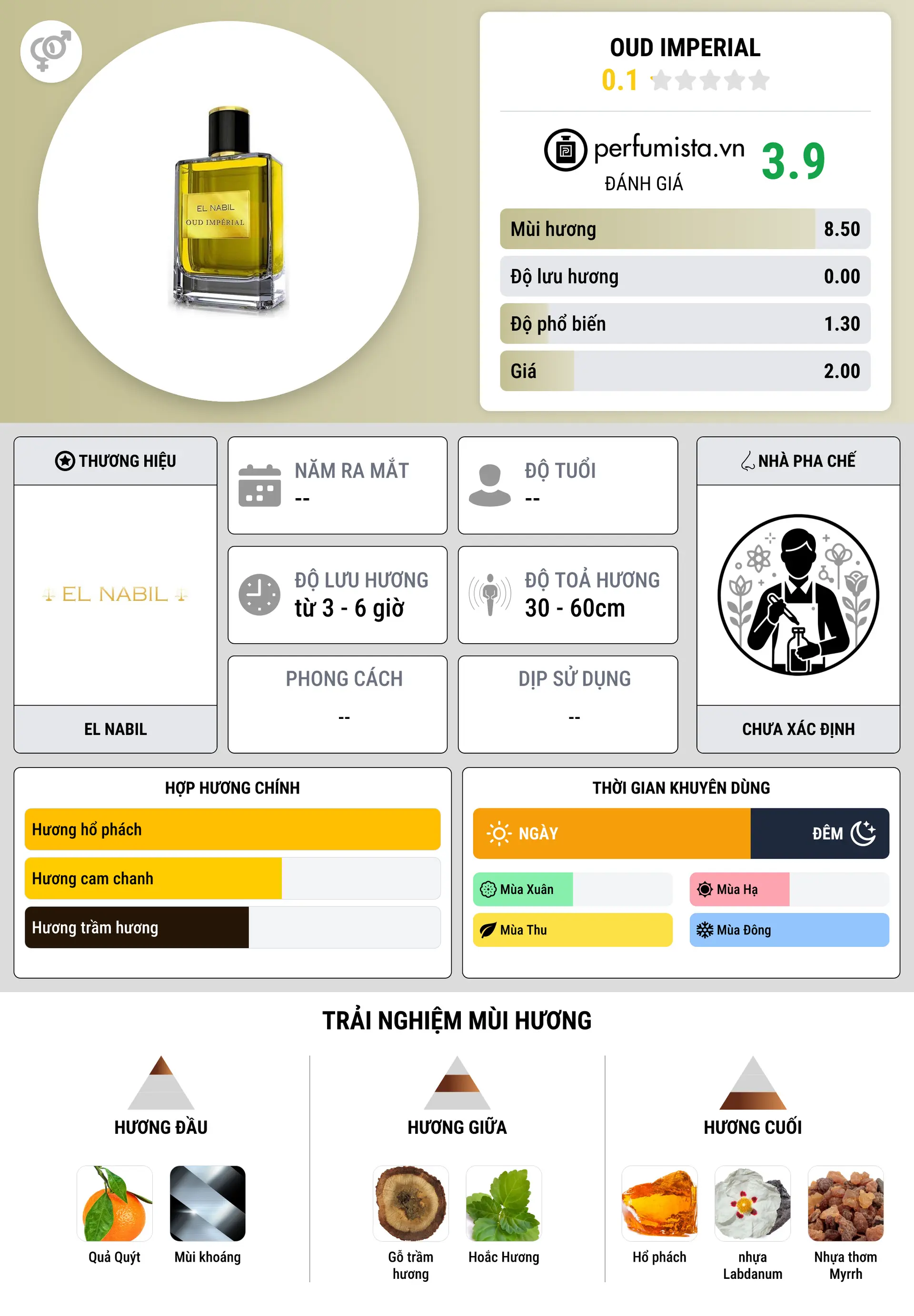 Thông tin chi tiết Oud Imperial
