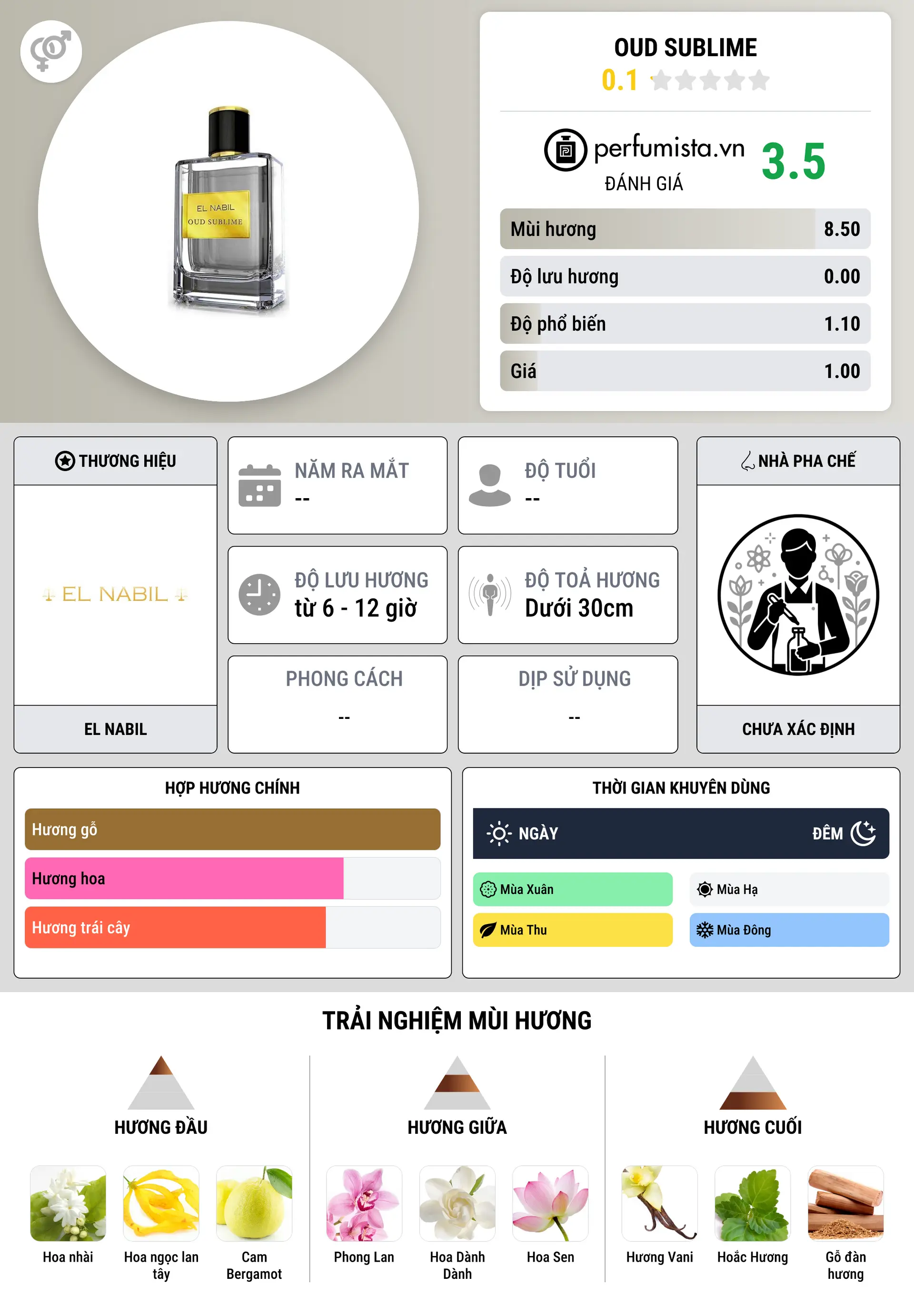 Thông tin chi tiết Oud Sublime