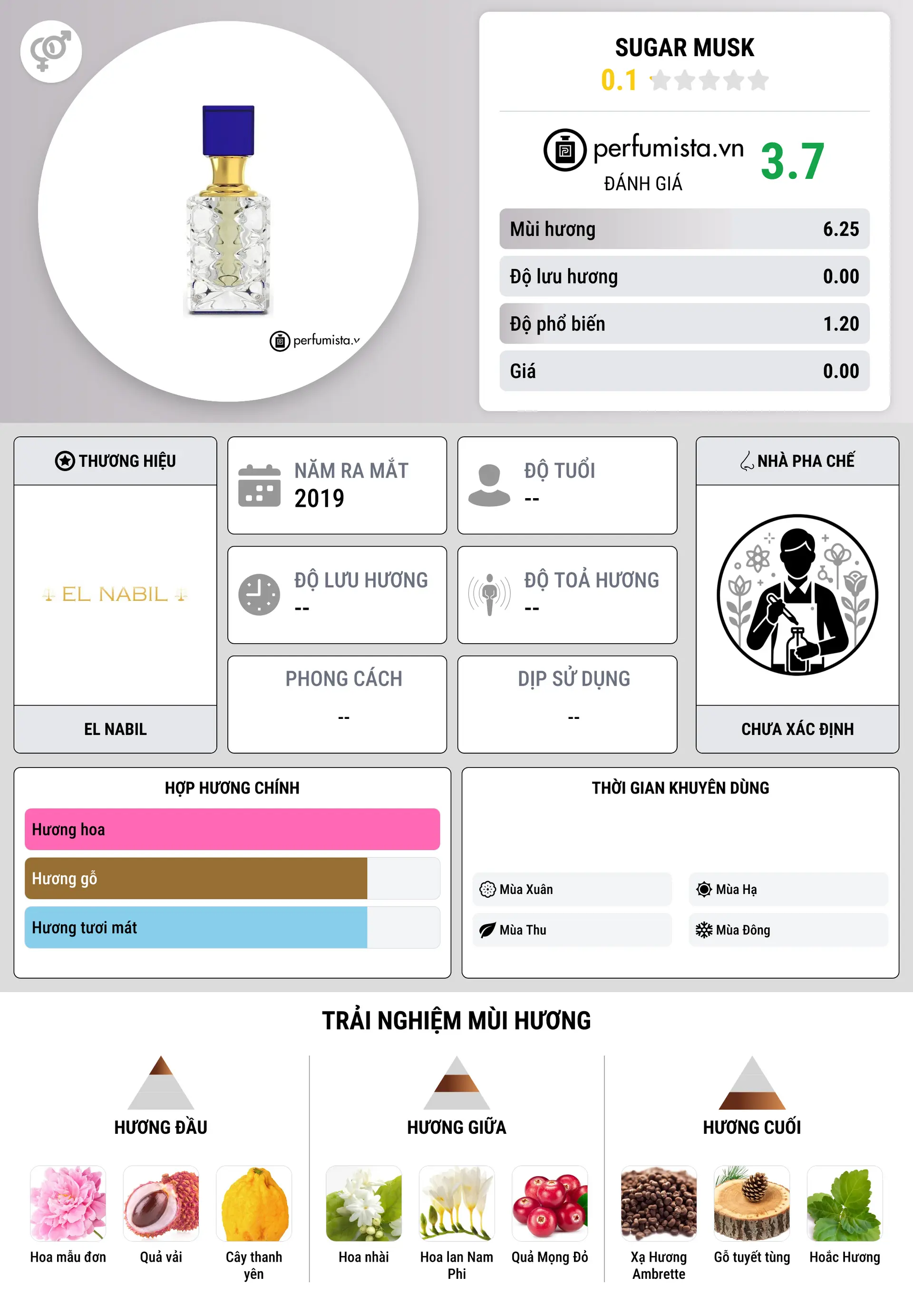 Thông tin chi tiết Sugar Musk