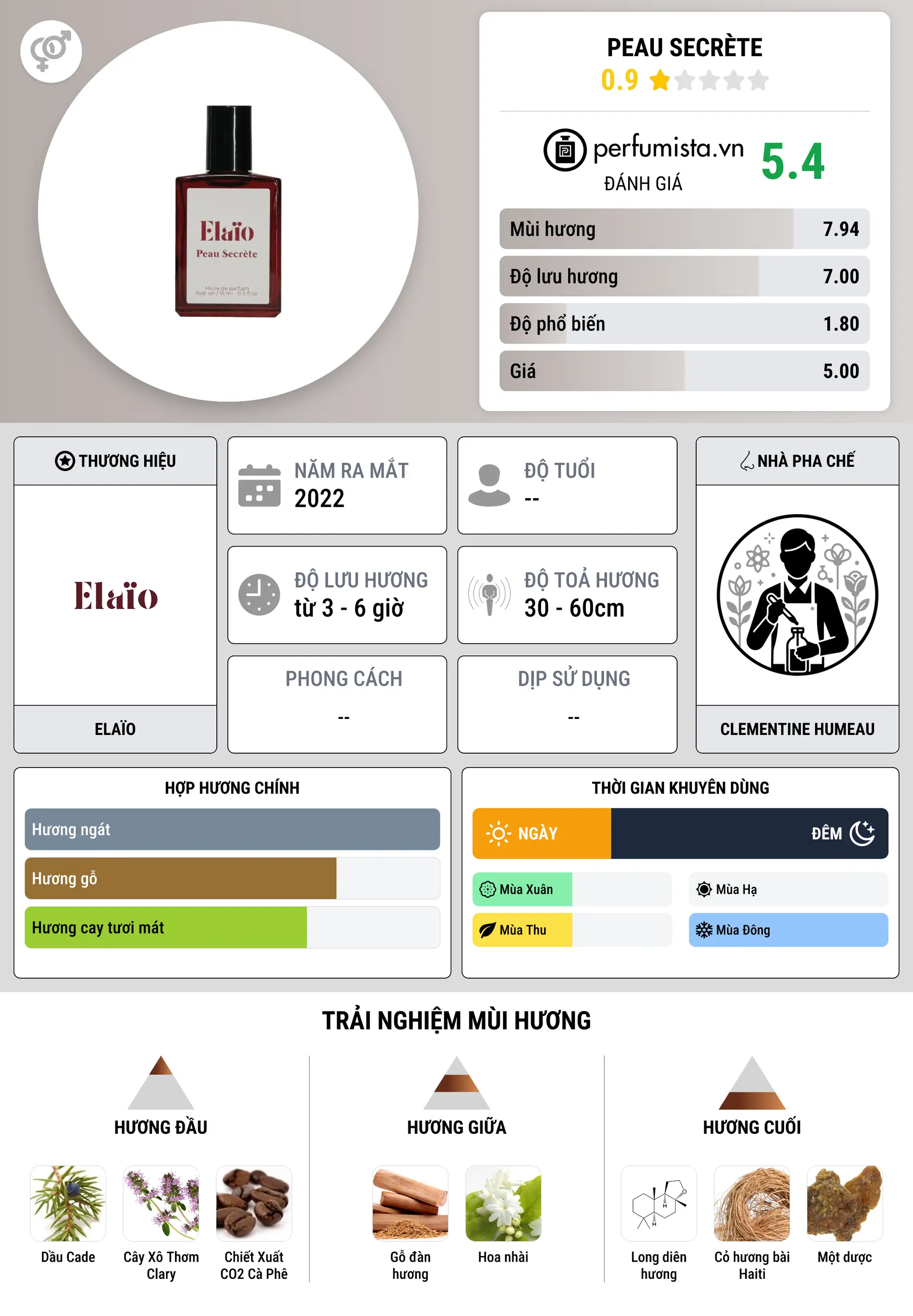 Thông tin chi tiết Peau Secrète