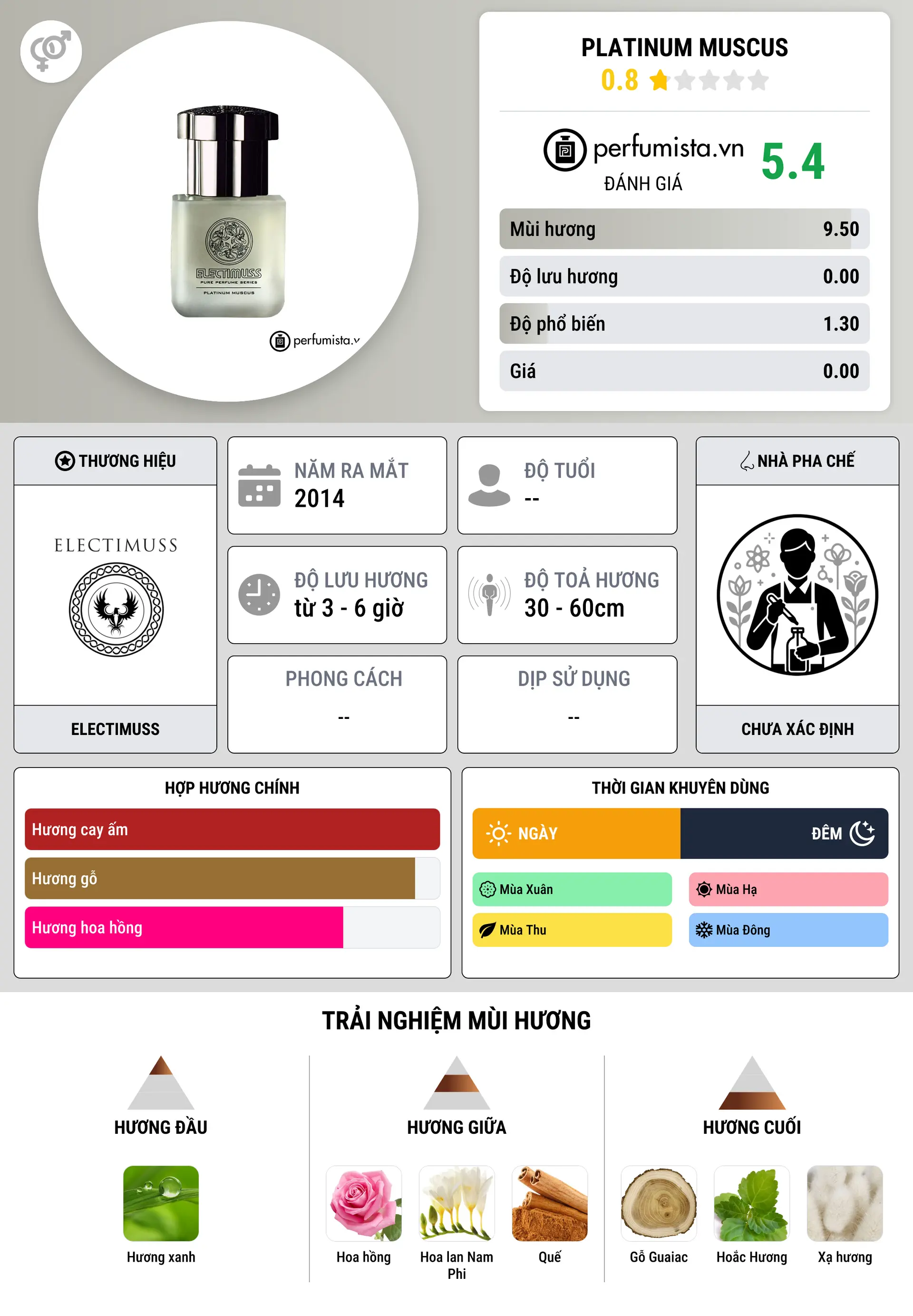 Thông tin chi tiết Platinum Muscus