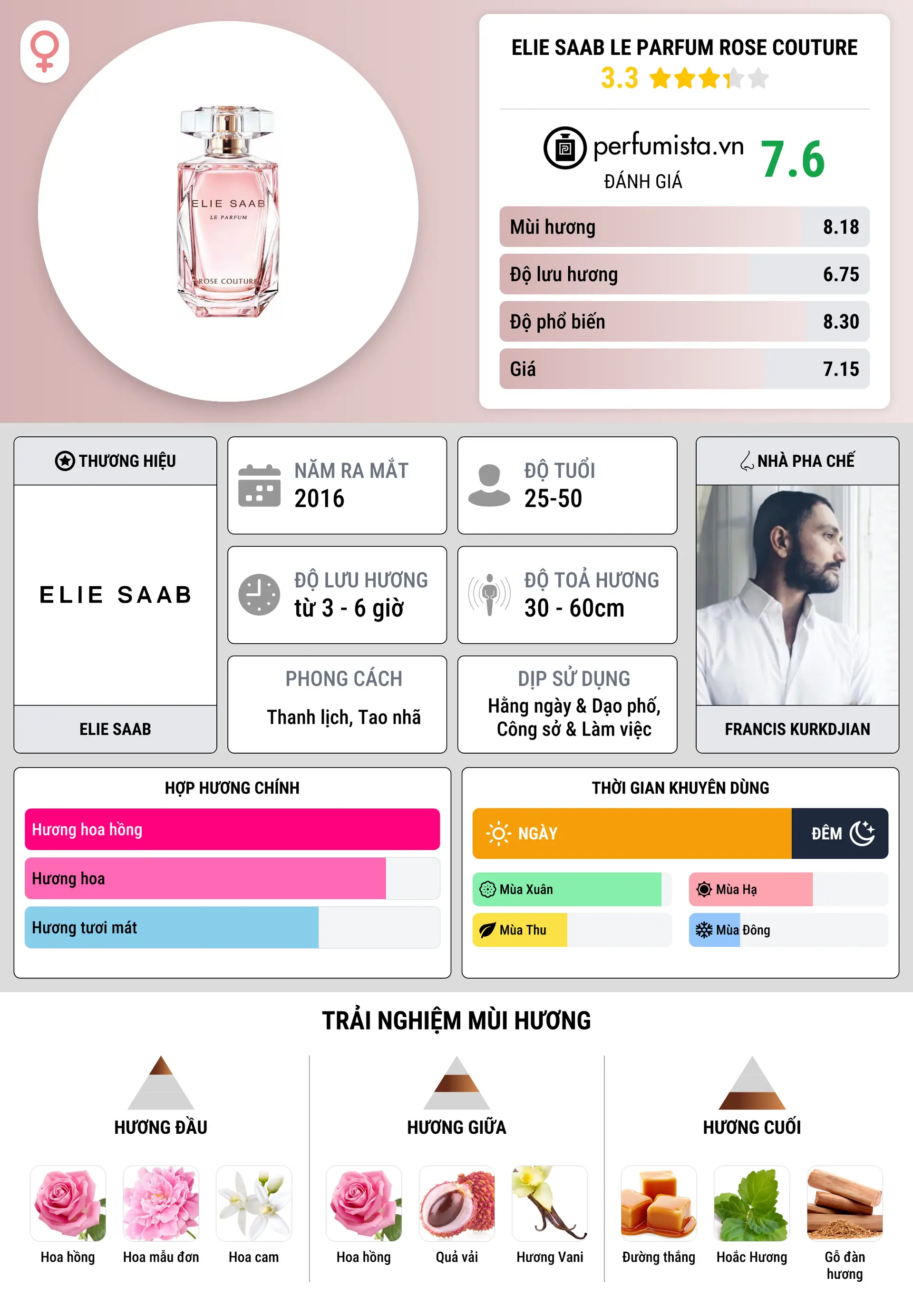 Thông tin chi tiết Elie Saab Le Parfum Rose Couture