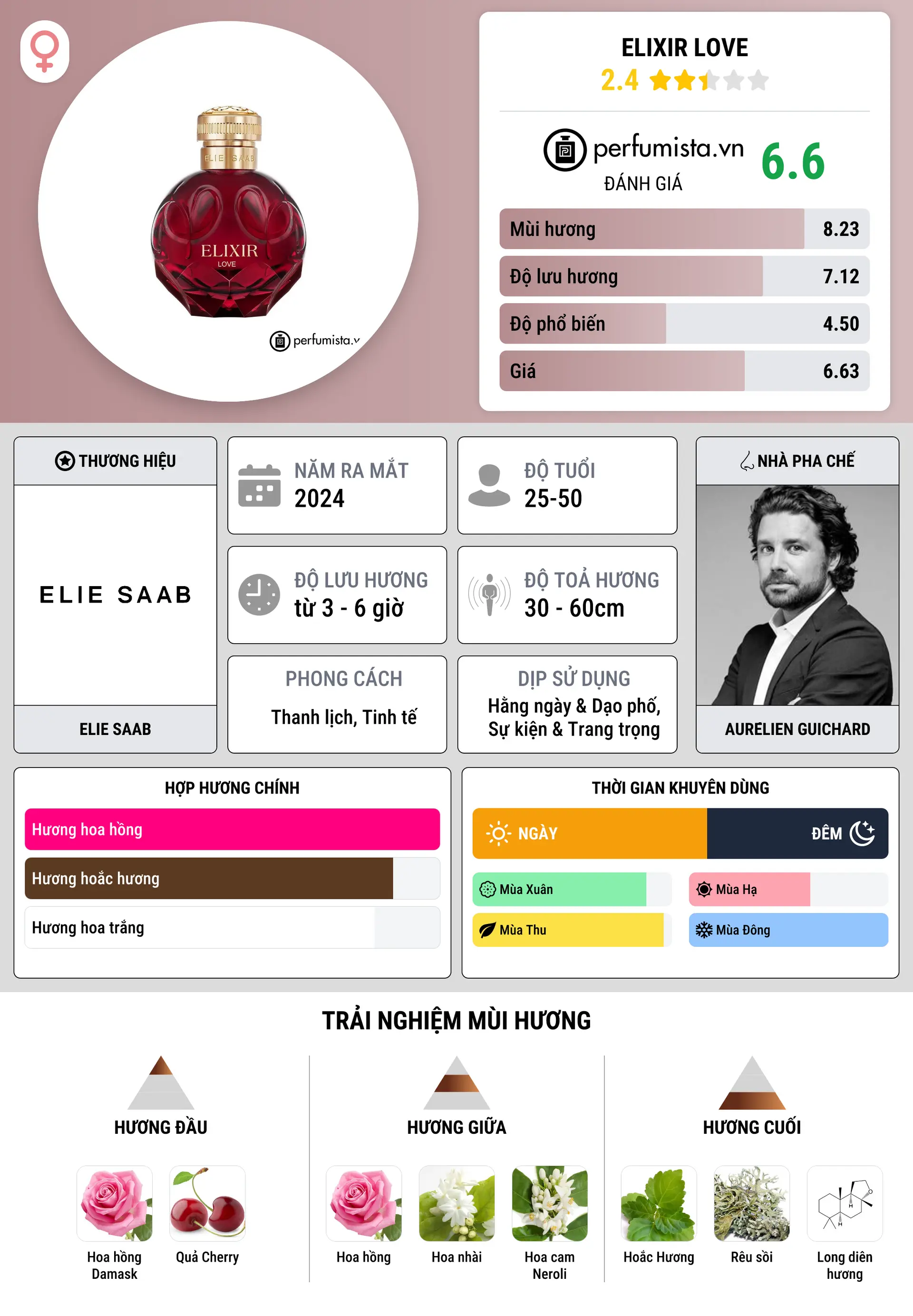 Thông tin chi tiết Elixir Love