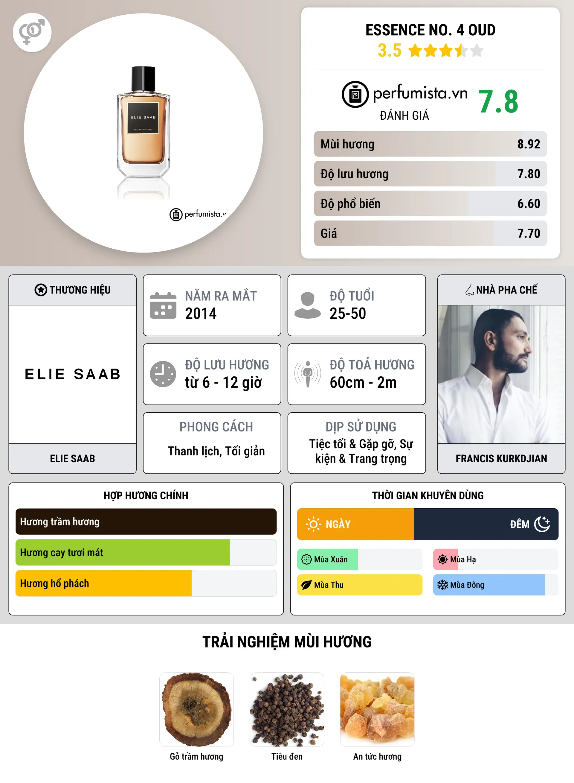 Thông tin chi tiết Essence No. 4 Oud