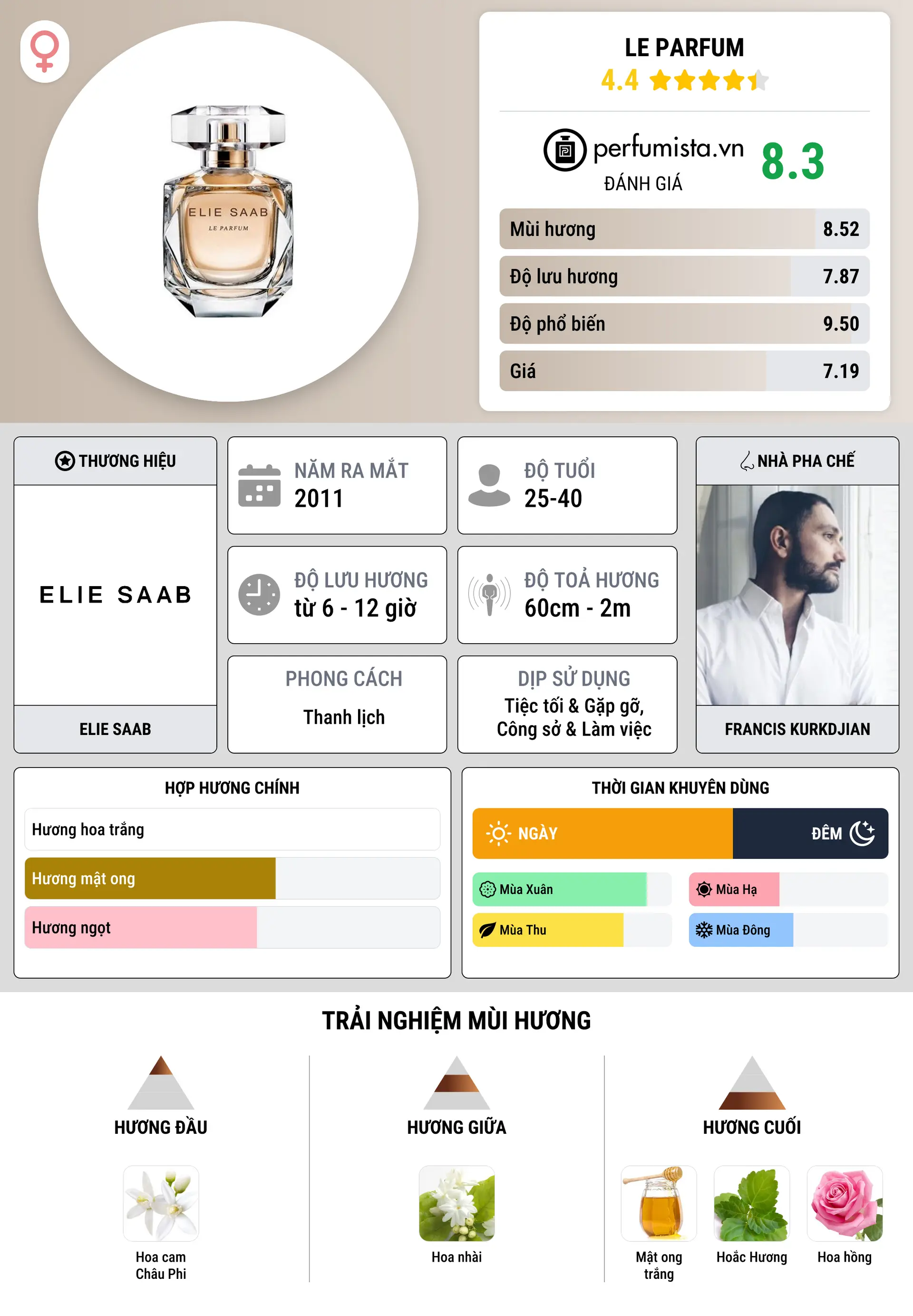 Thông tin chi tiết Le Parfum