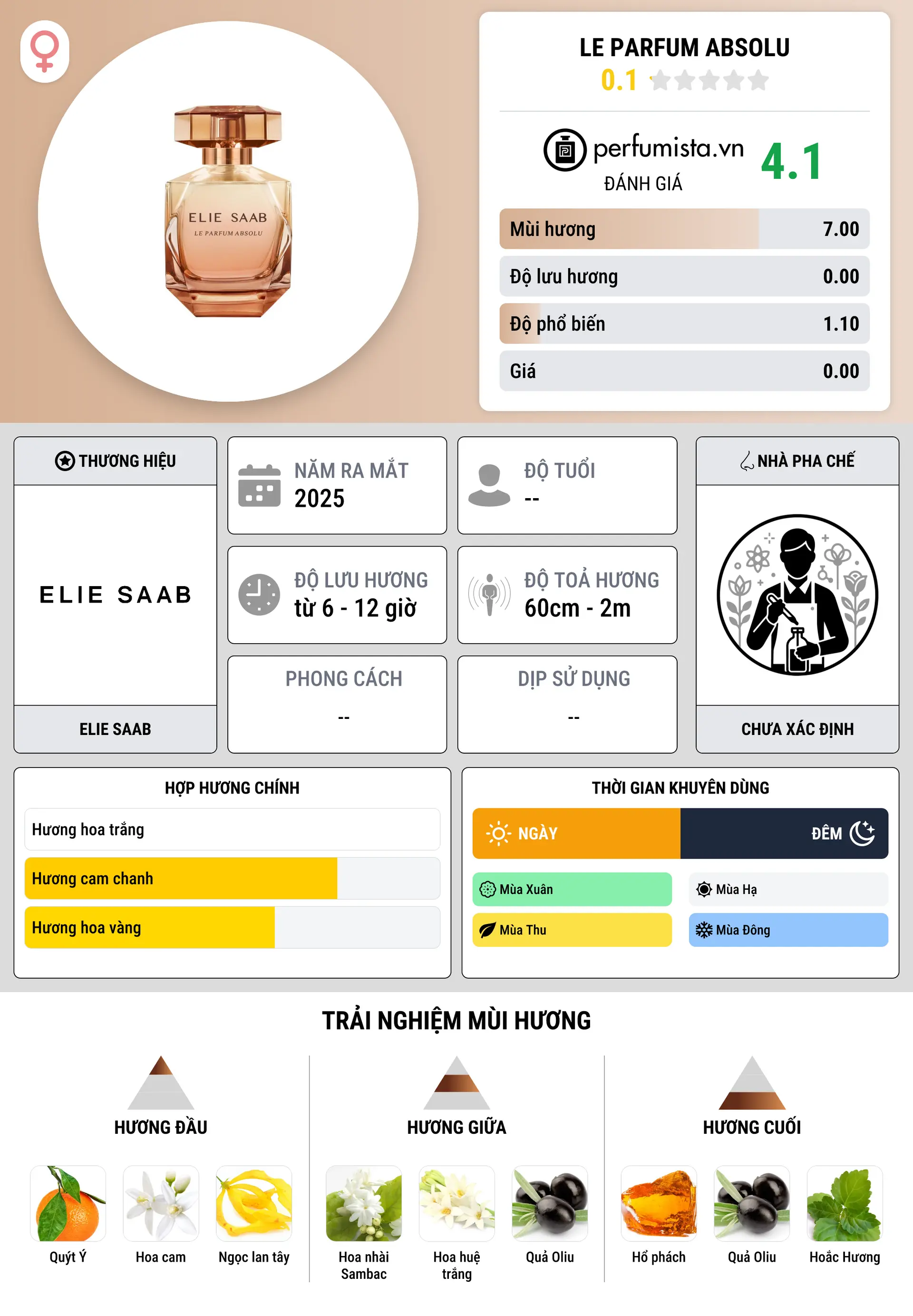 Thông tin chi tiết Le Parfum Absolu