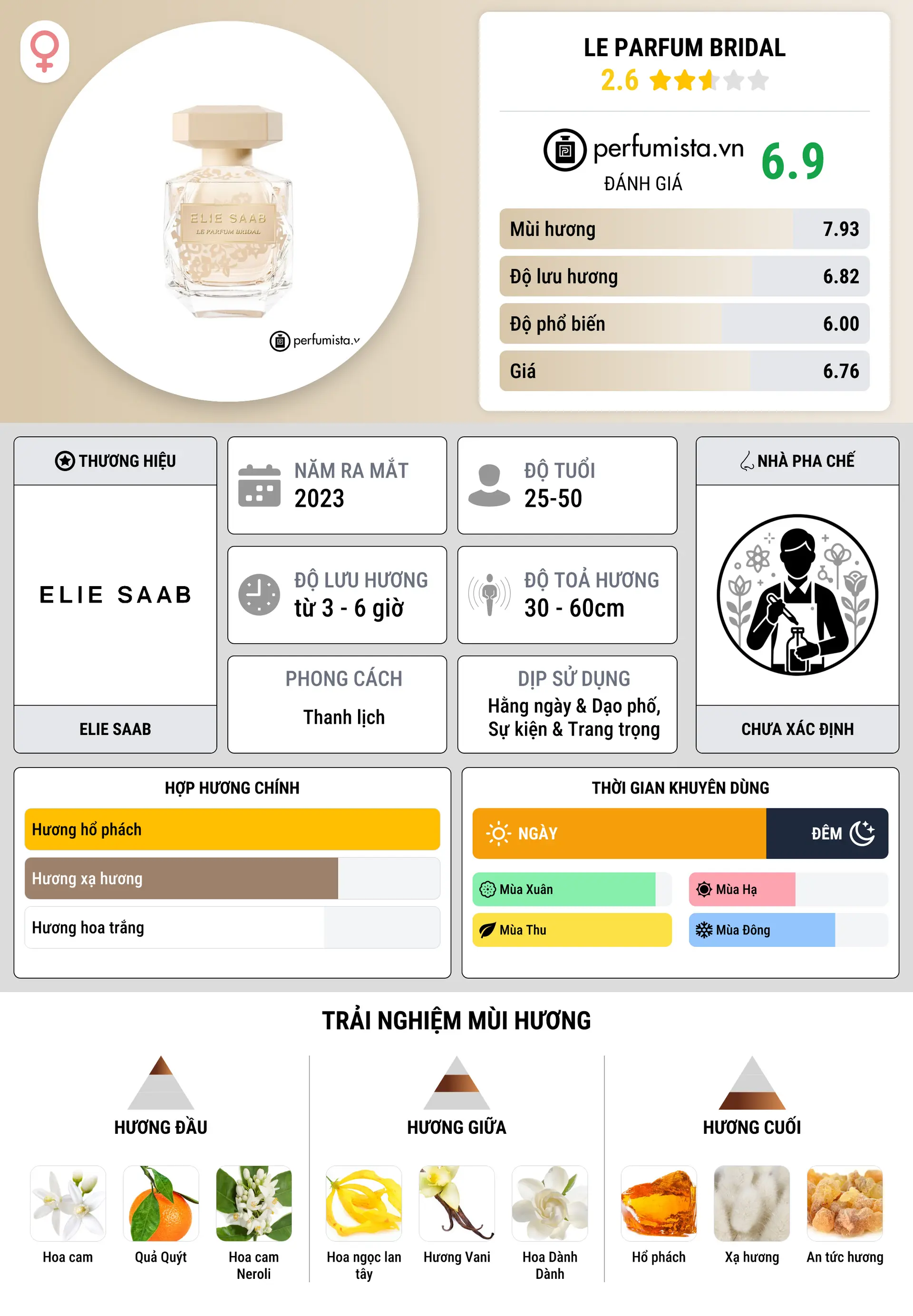 Thông tin chi tiết Le Parfum Bridal