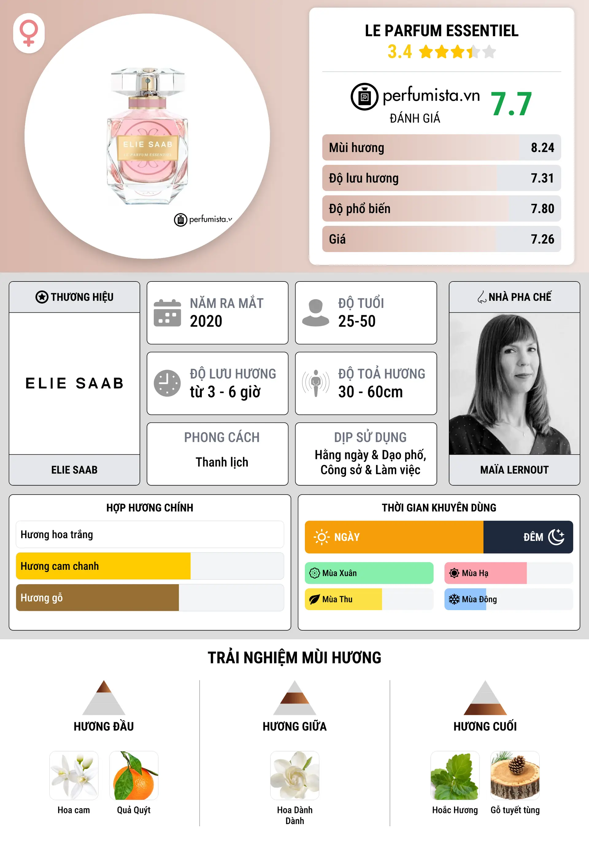 Thông tin chi tiết Le Parfum Essentiel