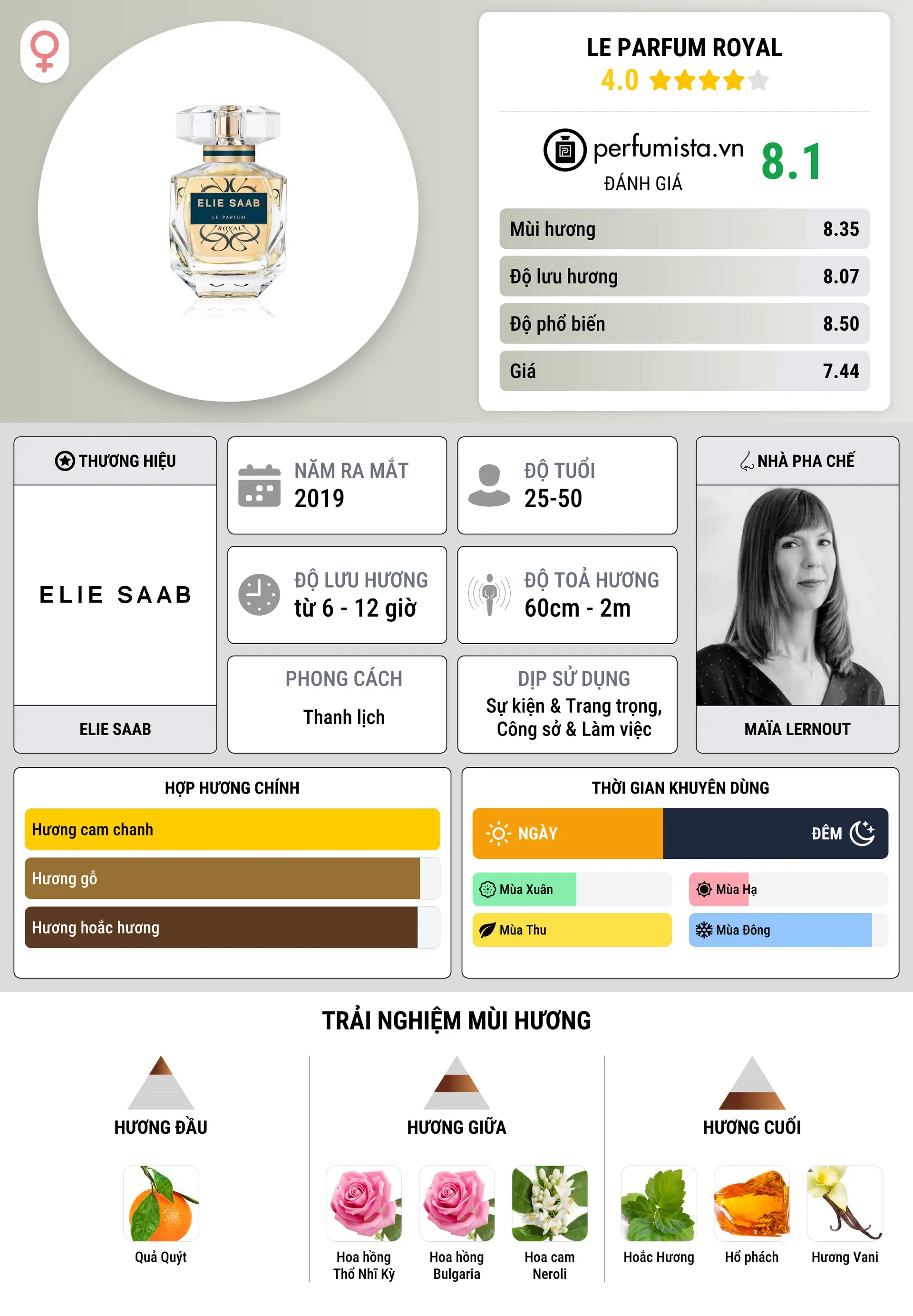 Thông tin chi tiết Le Parfum Royal