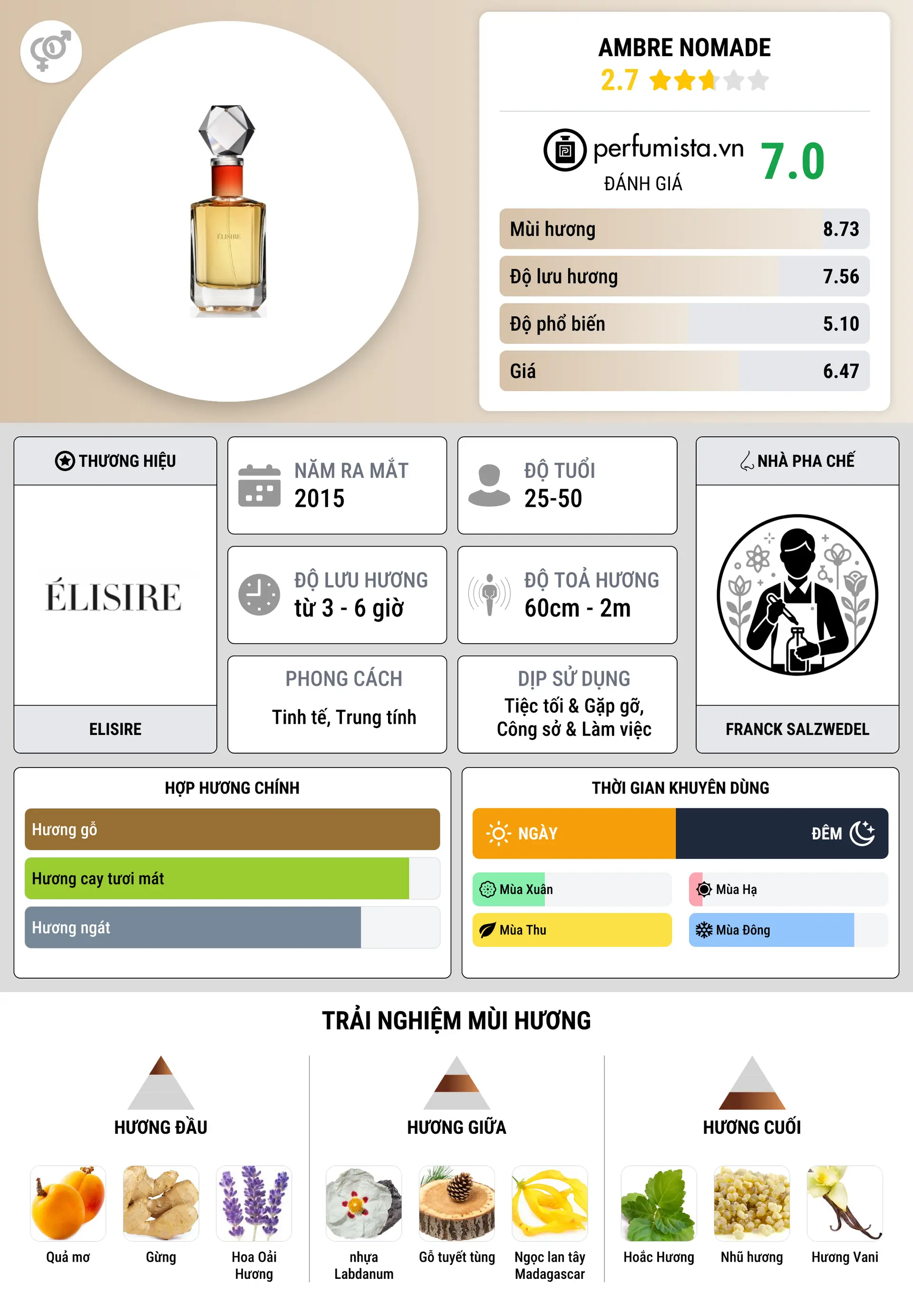 Thông tin chi tiết Ambre Nomade